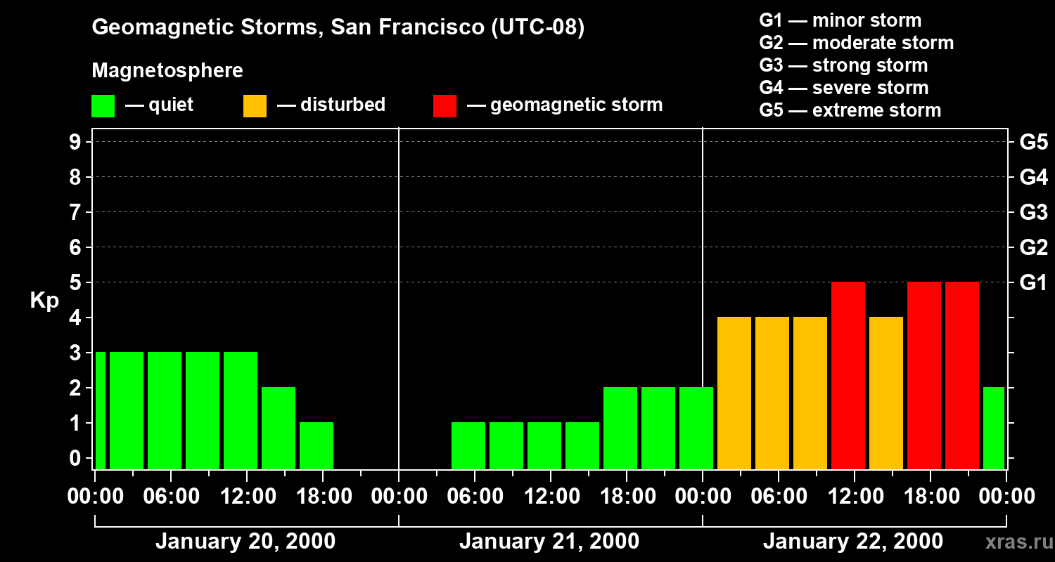 Changes in the geomagnetic index Kp