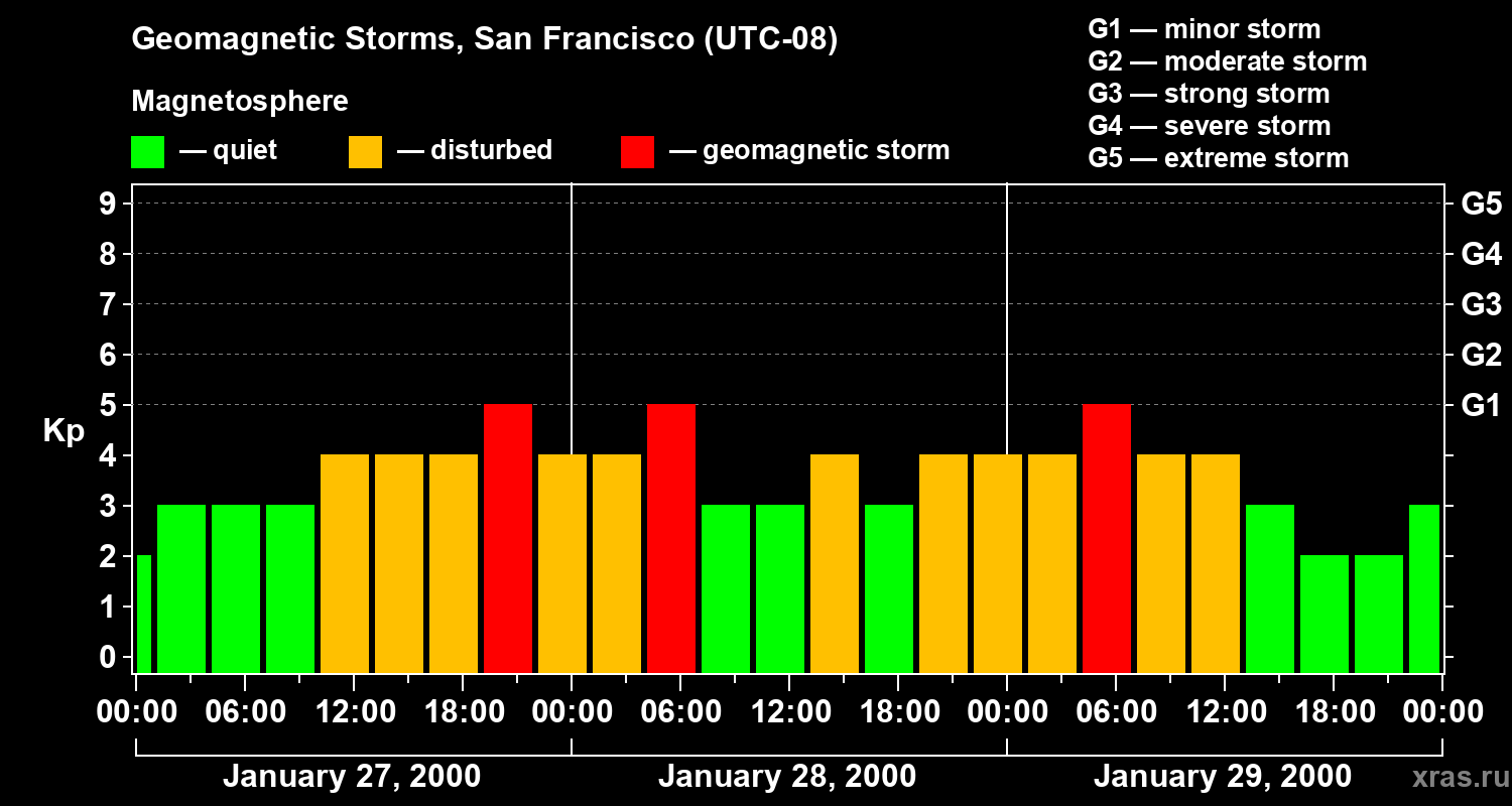 Changes in the geomagnetic index Kp