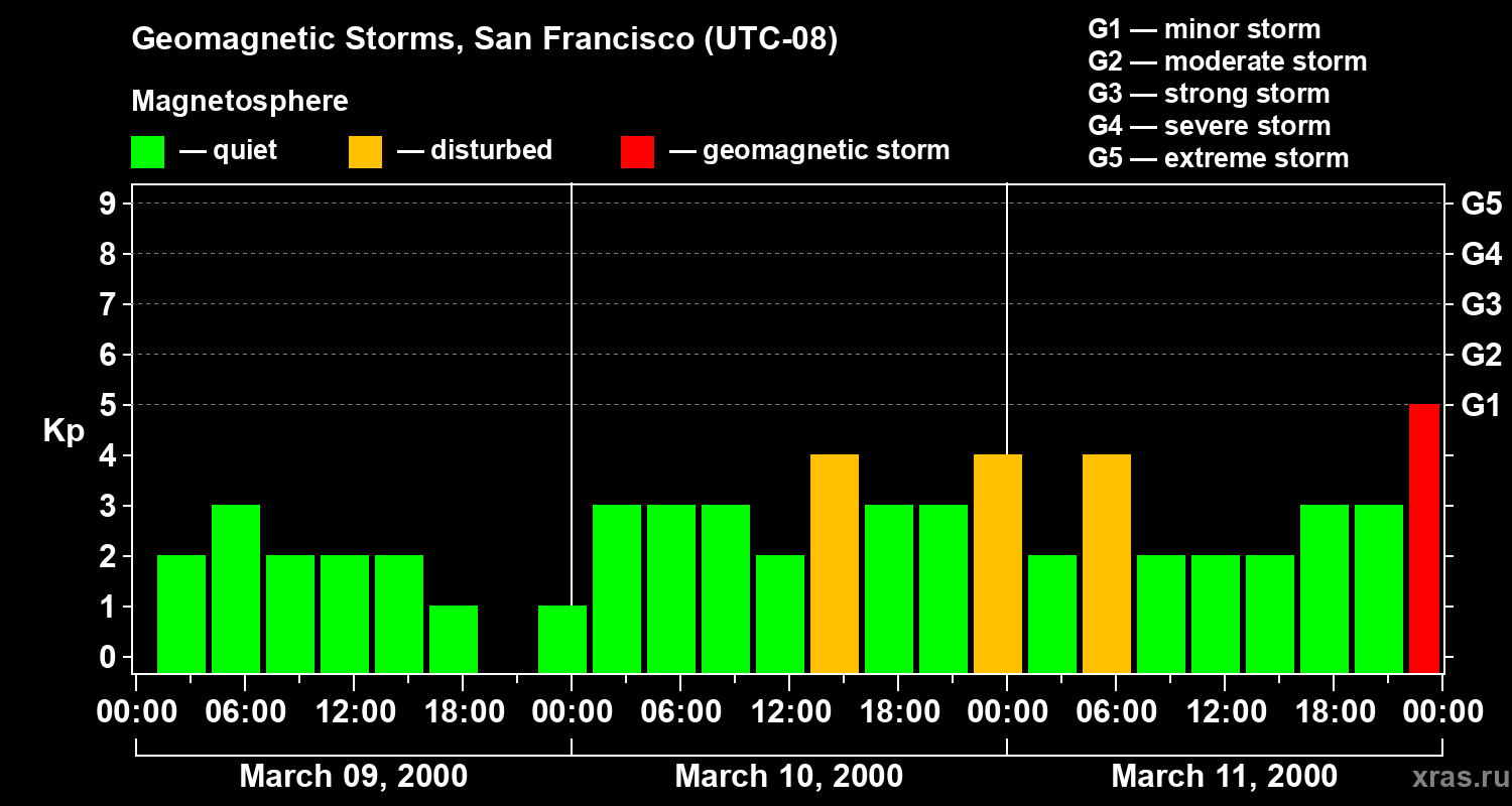 Changes in the geomagnetic index Kp
