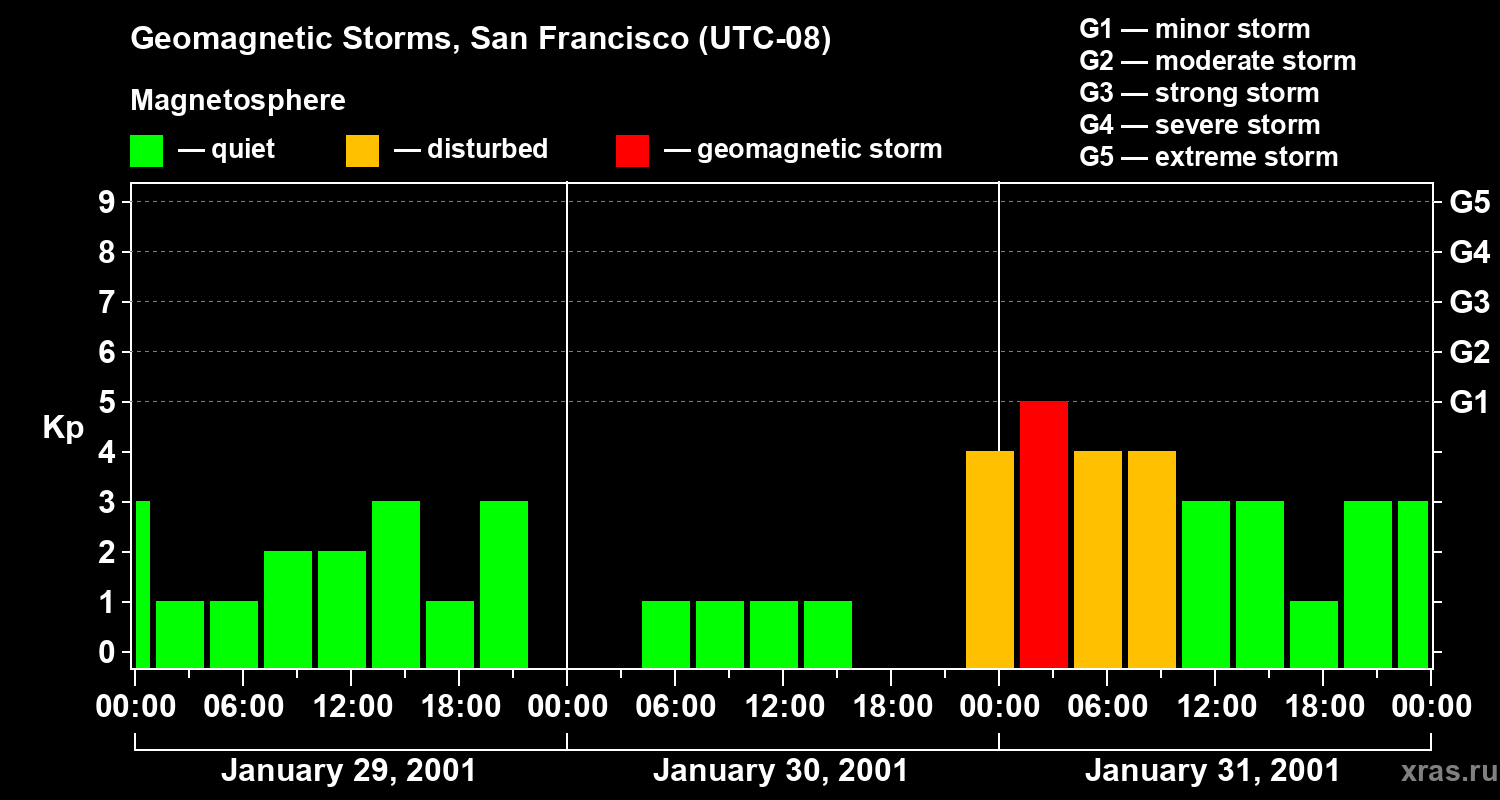 Changes in the geomagnetic index Kp