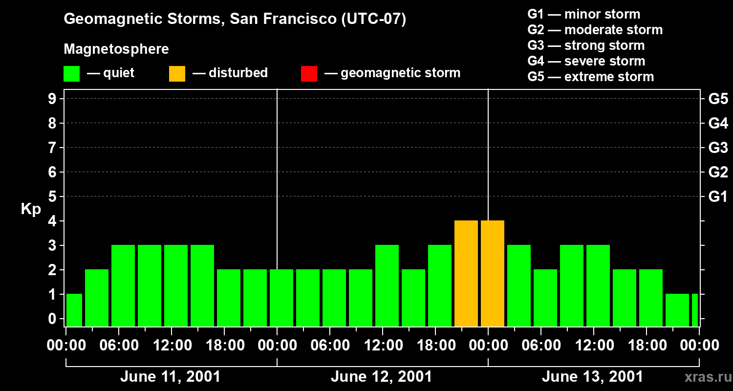 Changes in the geomagnetic index Kp
