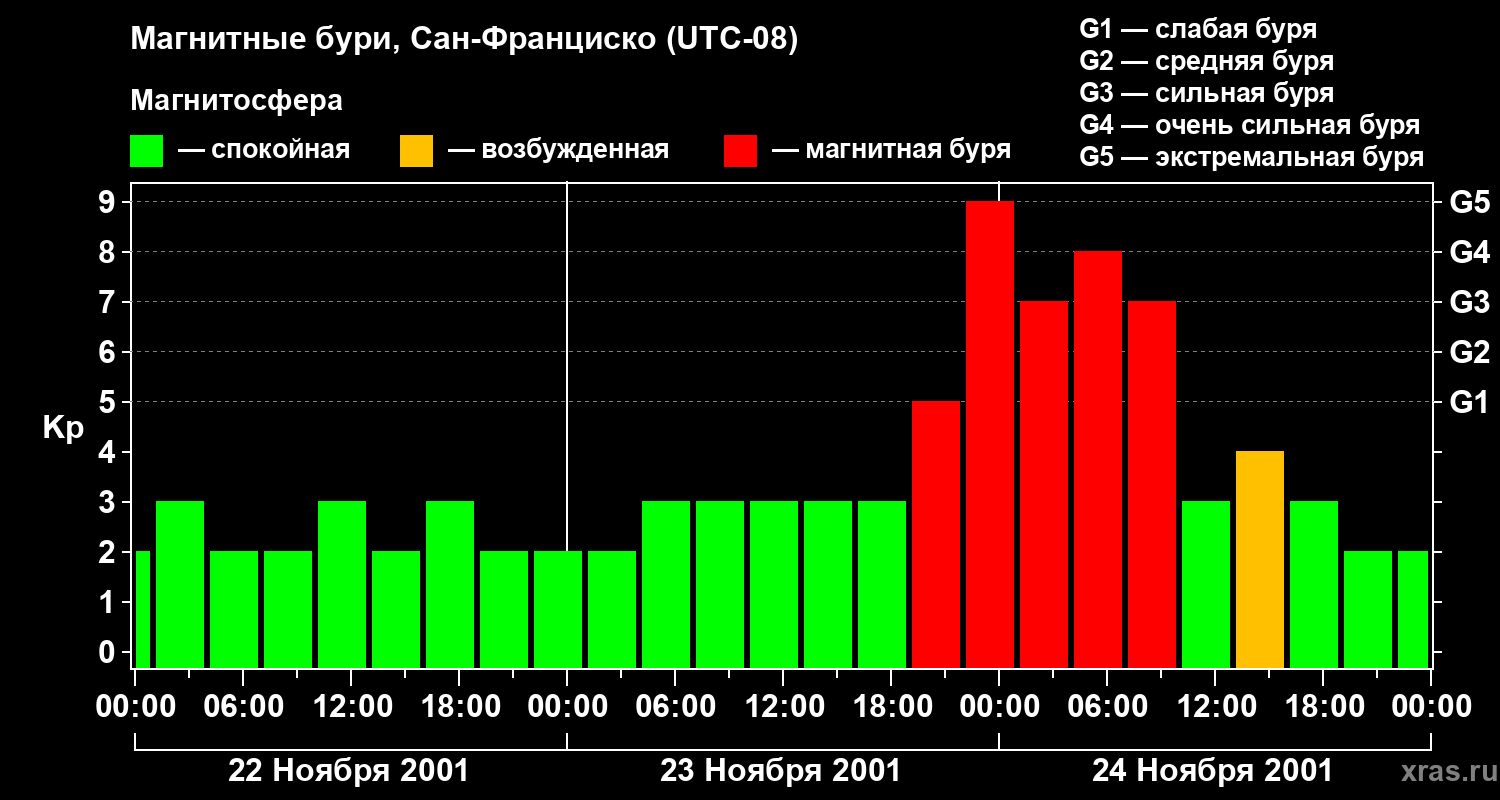 Изменения геомагнитного индекса Kp