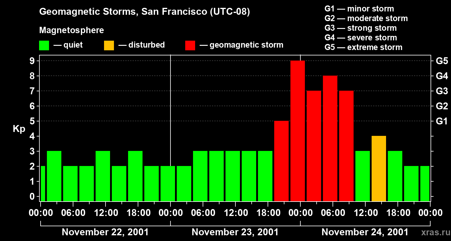 Changes in the geomagnetic index Kp