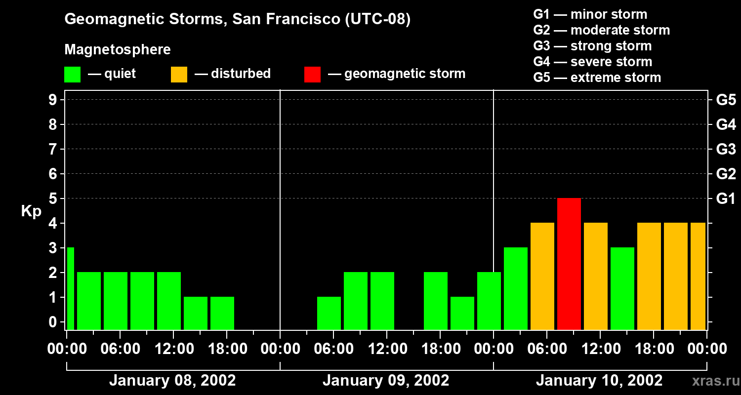 Changes in the geomagnetic index Kp