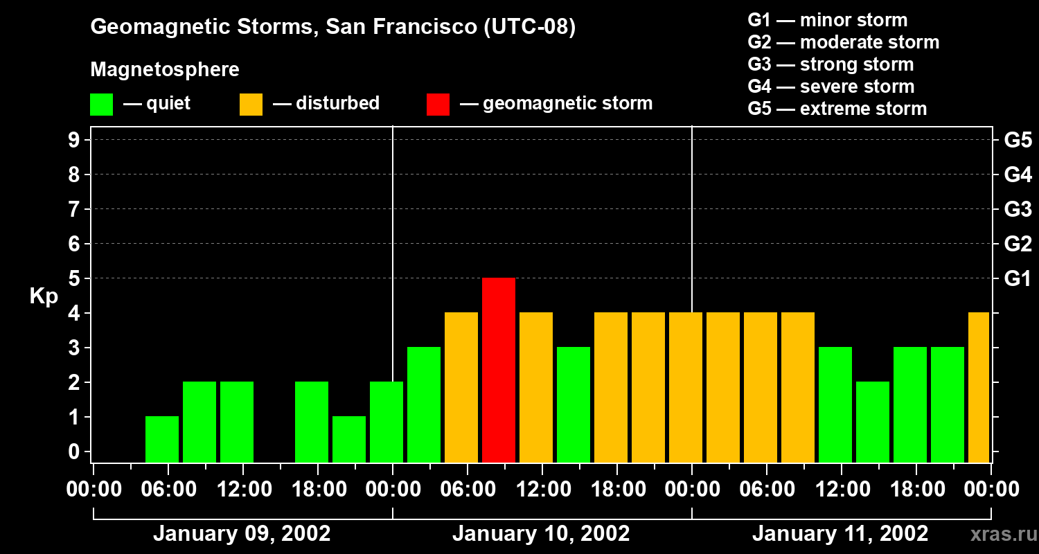 Changes in the geomagnetic index Kp