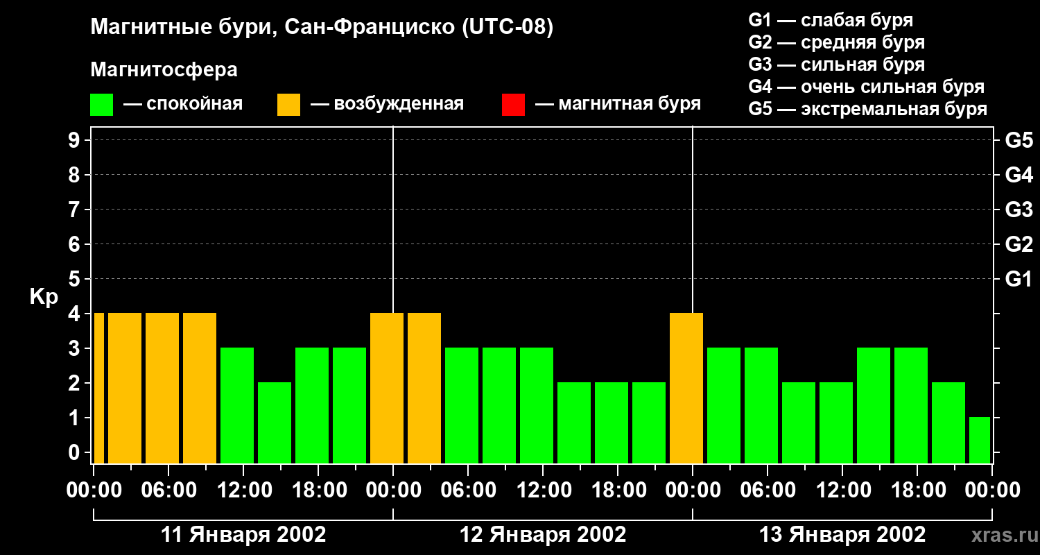 Изменения геомагнитного индекса Kp
