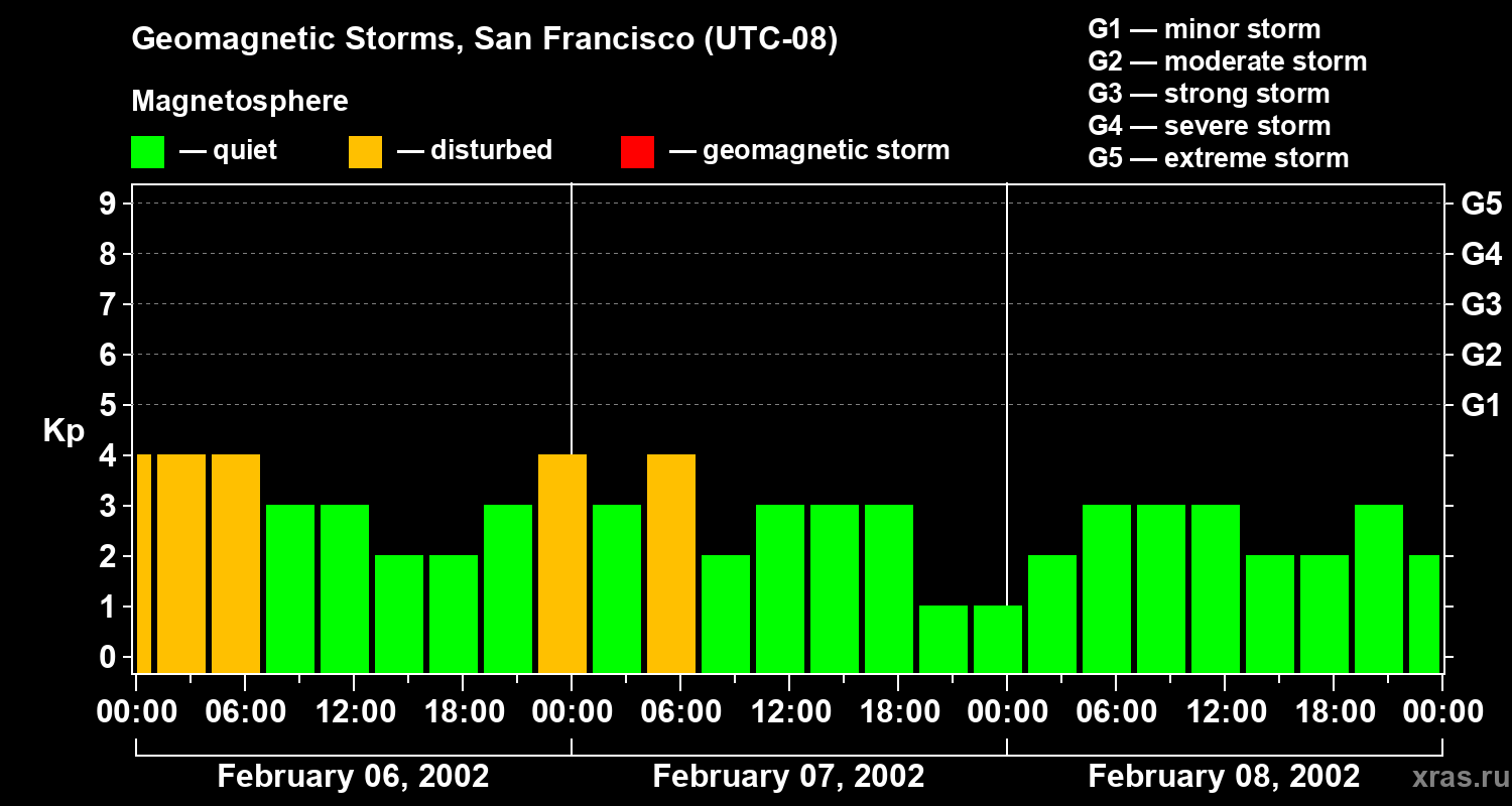 Changes in the geomagnetic index Kp