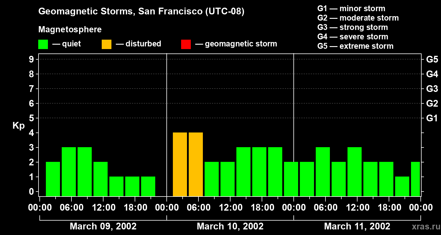 Changes in the geomagnetic index Kp