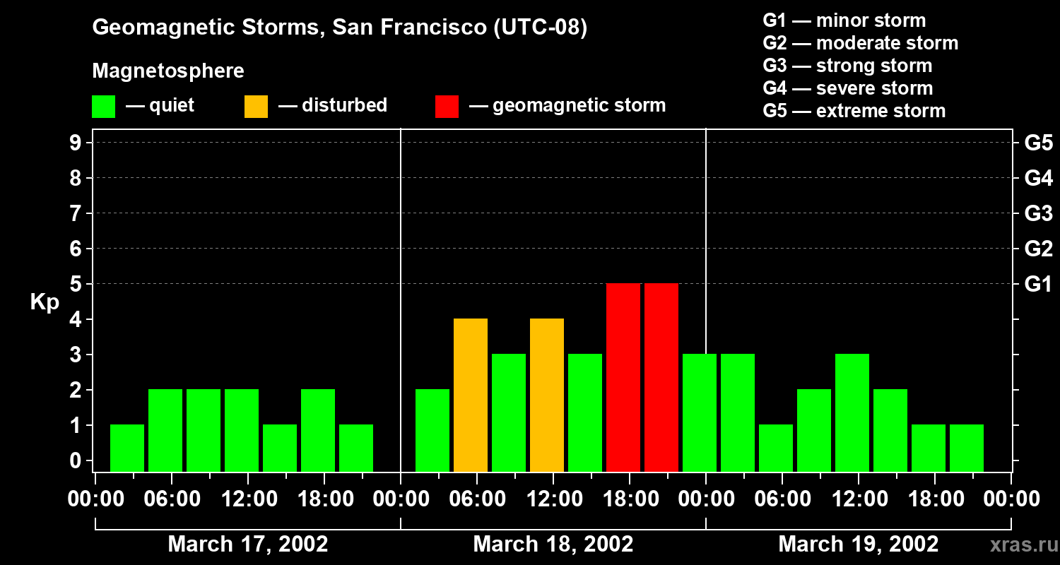 Changes in the geomagnetic index Kp