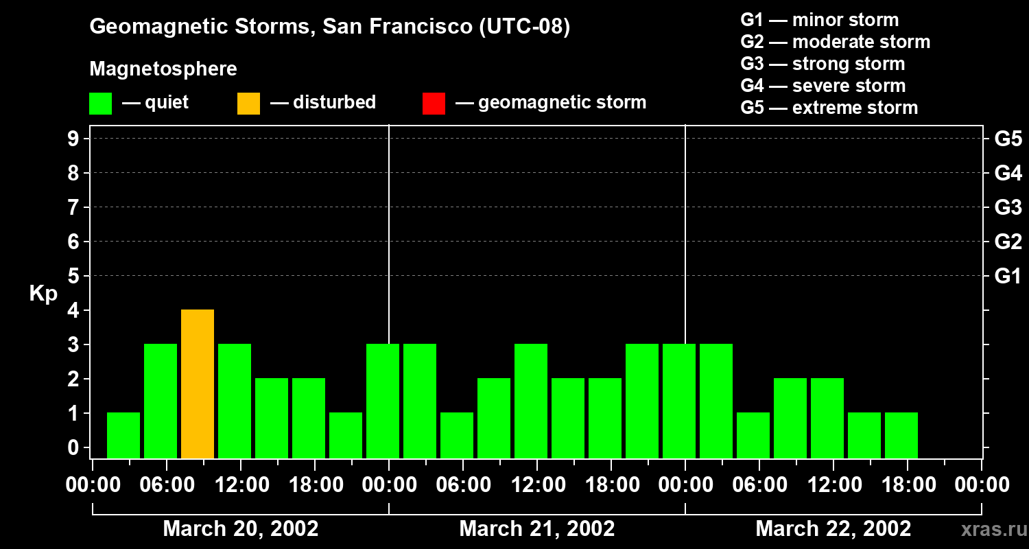 Changes in the geomagnetic index Kp