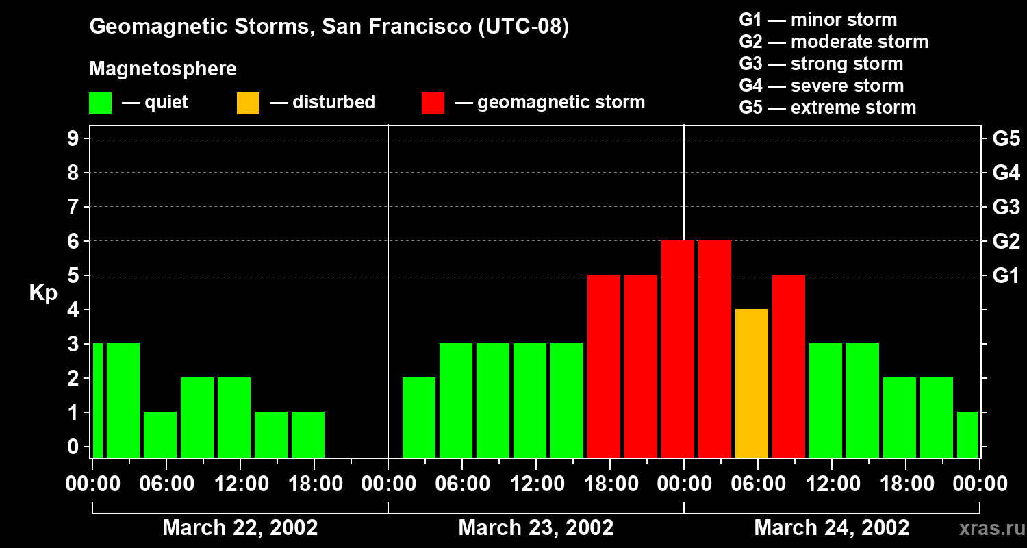 Changes in the geomagnetic index Kp