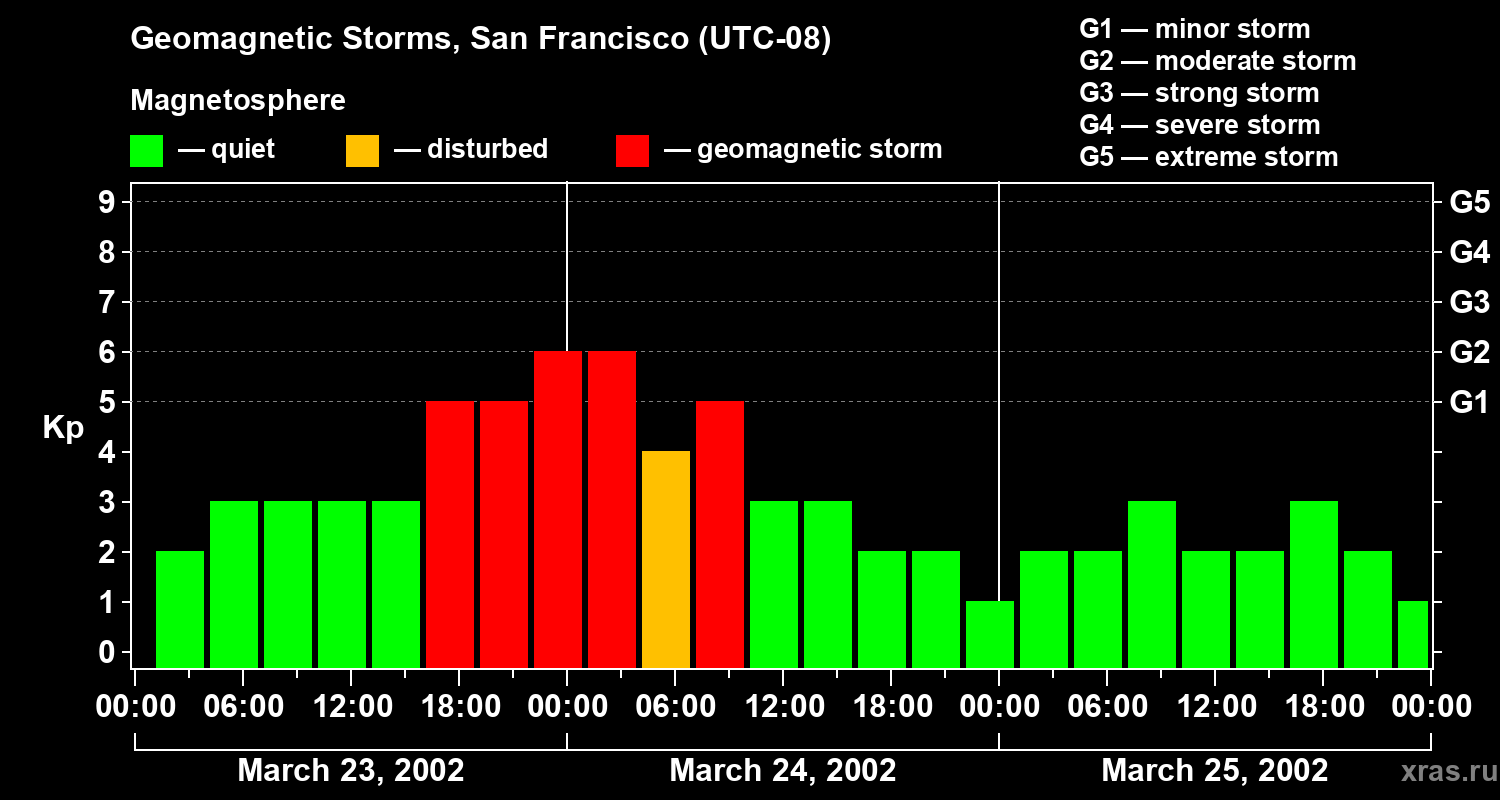 Changes in the geomagnetic index Kp
