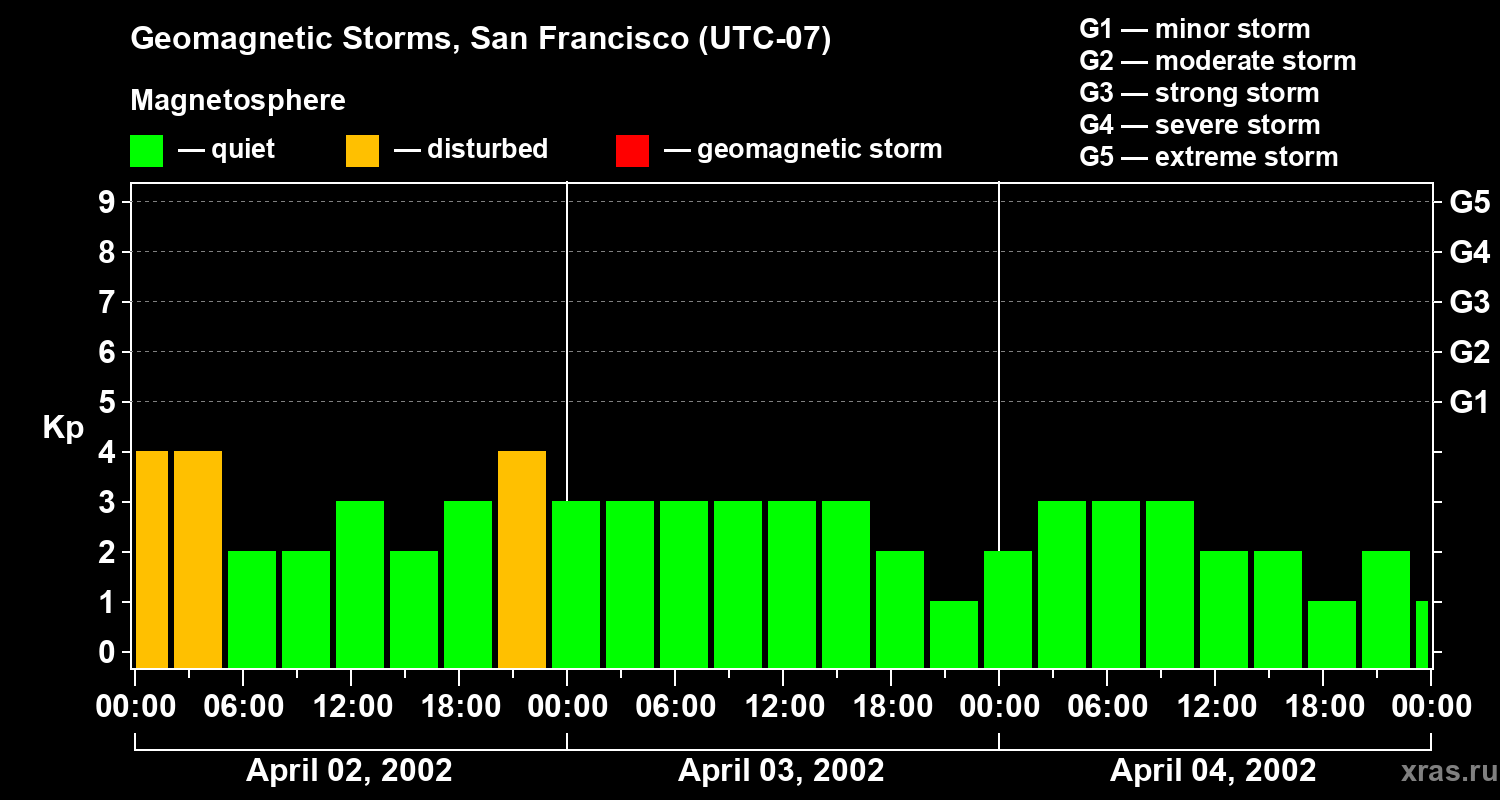 Changes in the geomagnetic index Kp
