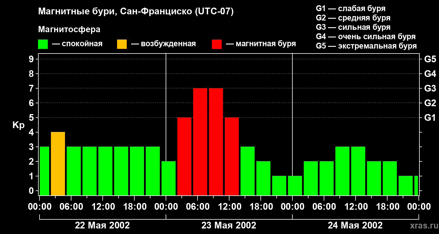 Изменения геомагнитного индекса Kp