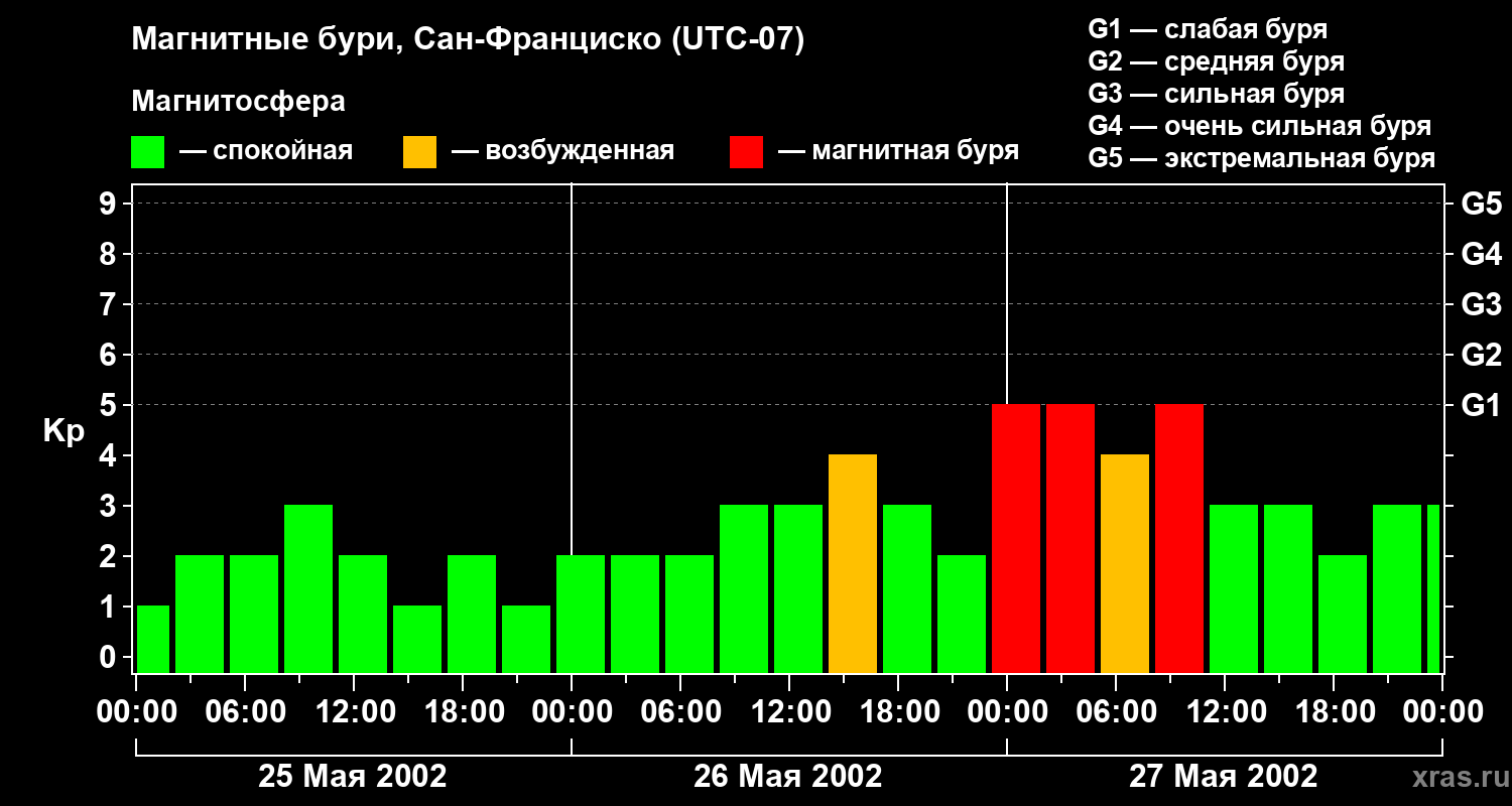 Изменения геомагнитного индекса Kp