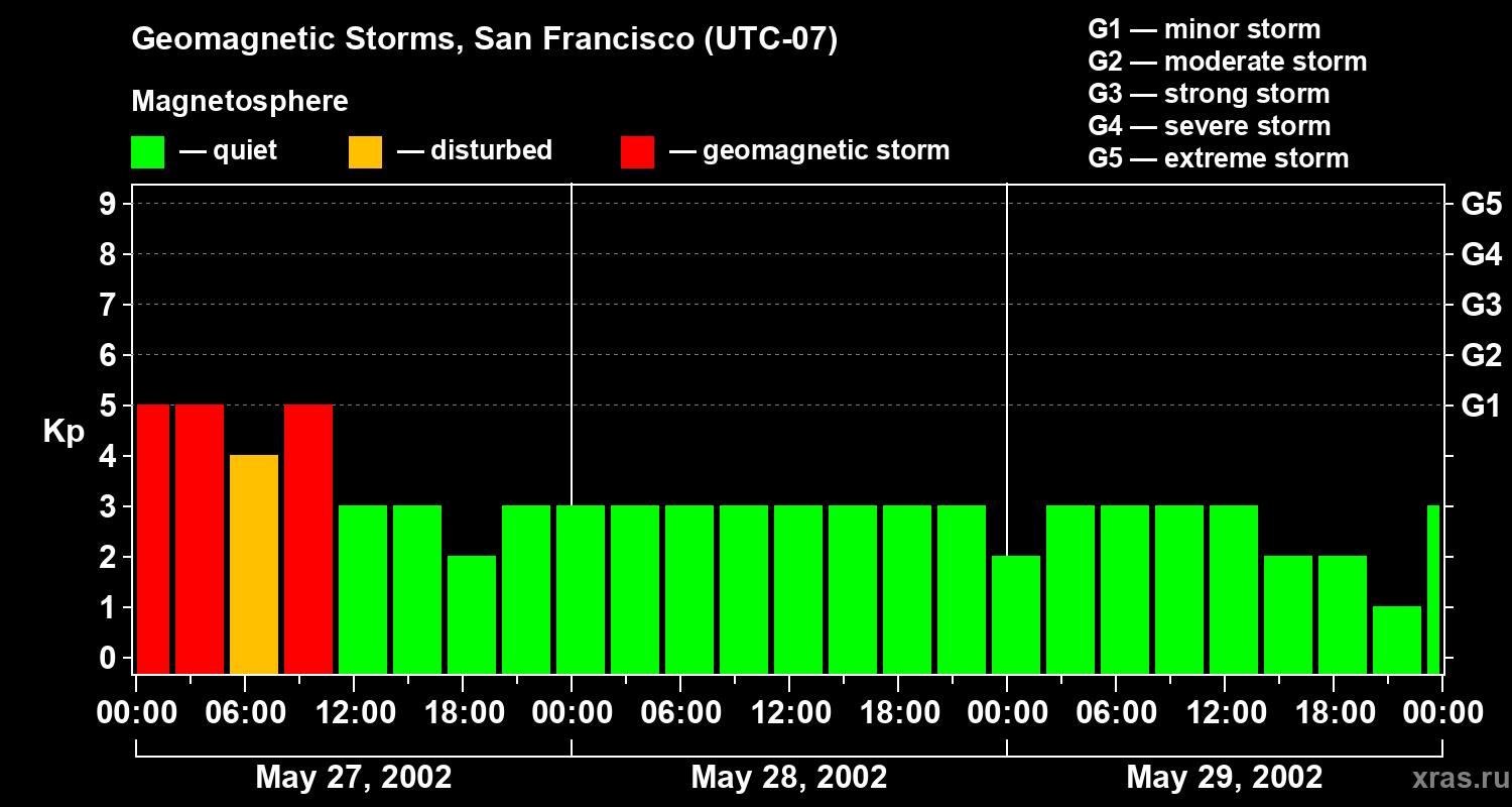 Changes in the geomagnetic index Kp