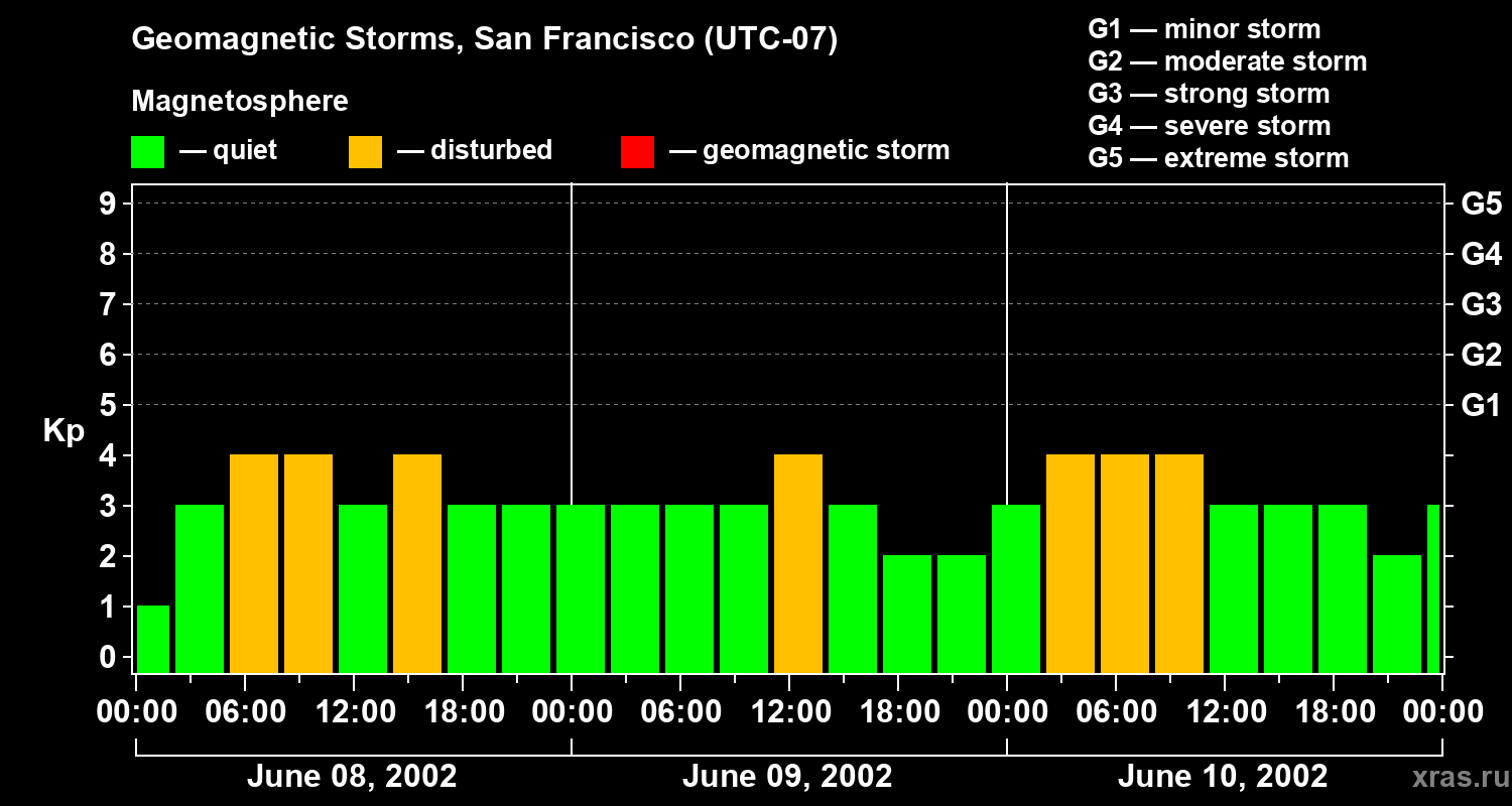 Changes in the geomagnetic index Kp
