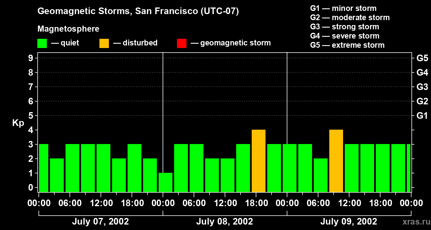 Changes in the geomagnetic index Kp