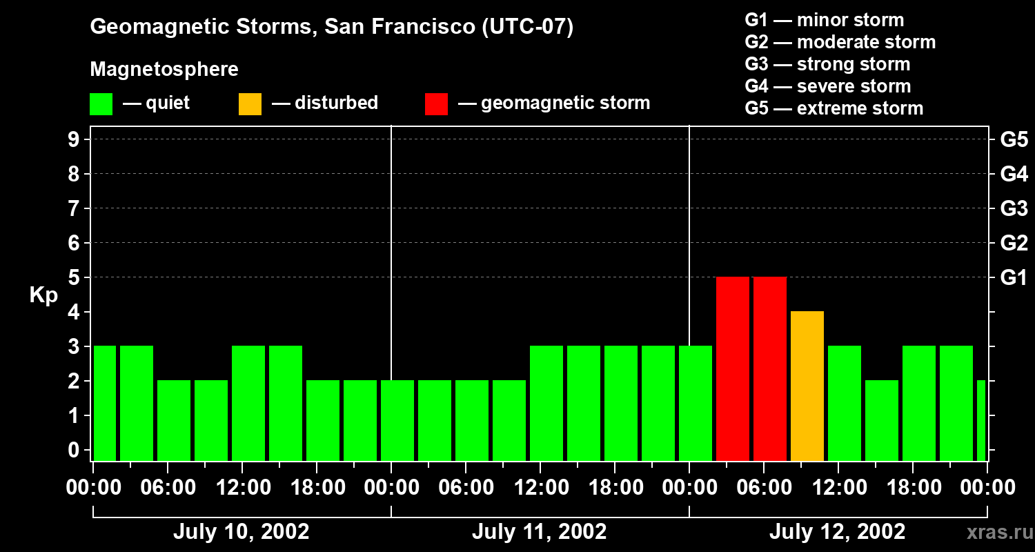 Changes in the geomagnetic index Kp