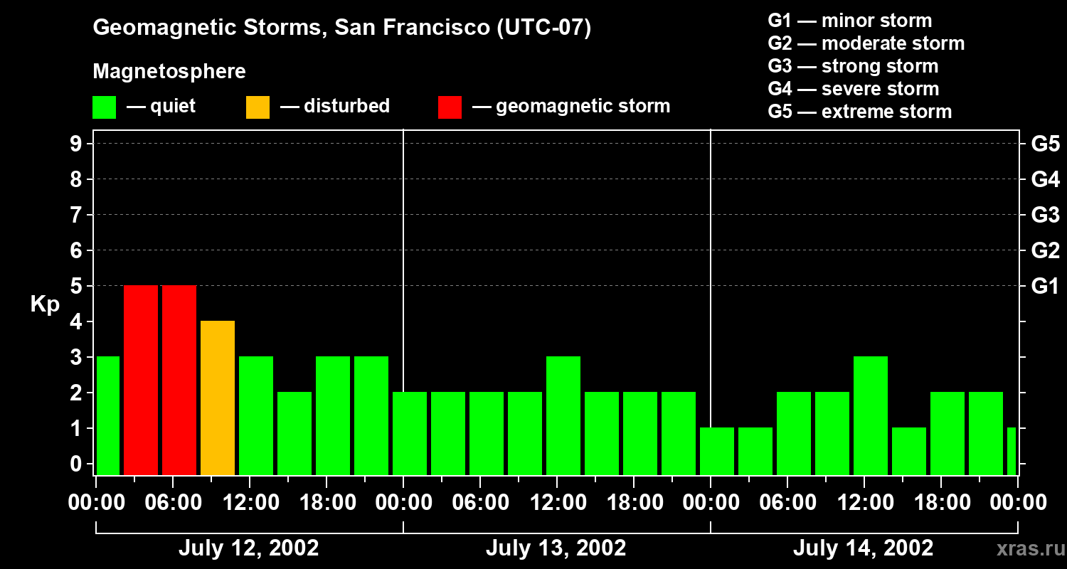 Changes in the geomagnetic index Kp
