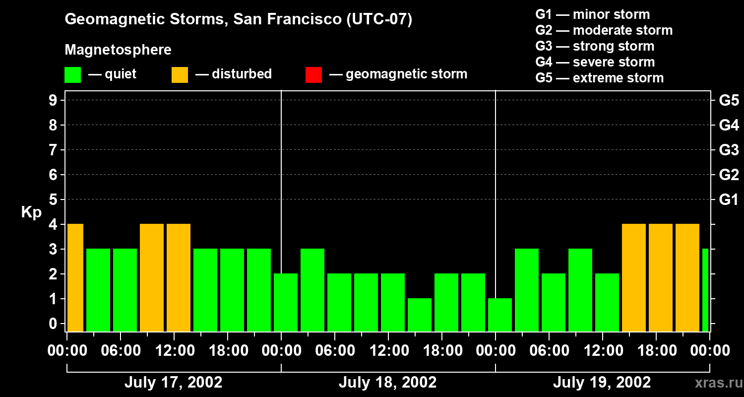 Changes in the geomagnetic index Kp