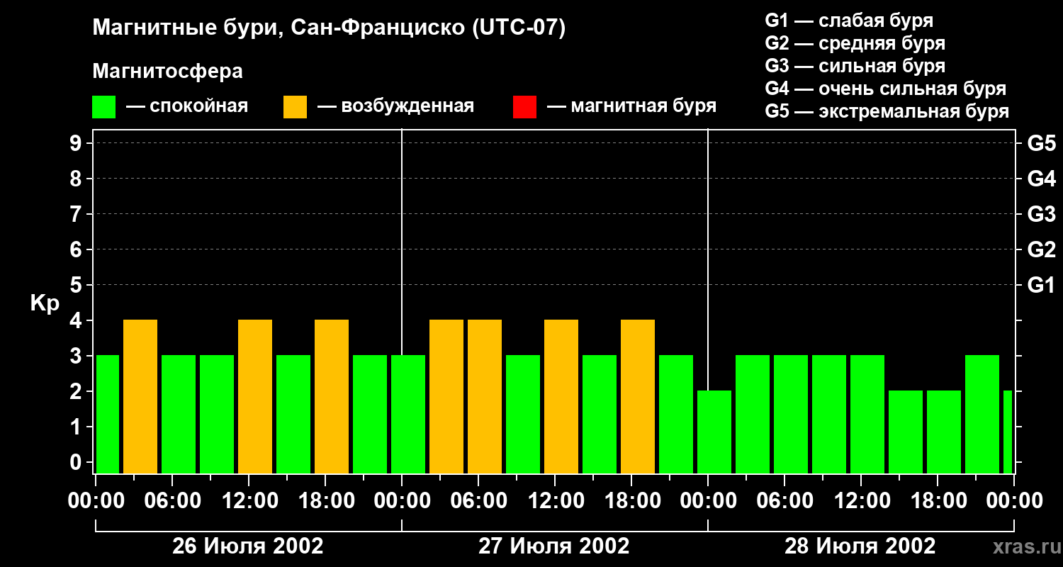 Изменения геомагнитного индекса Kp