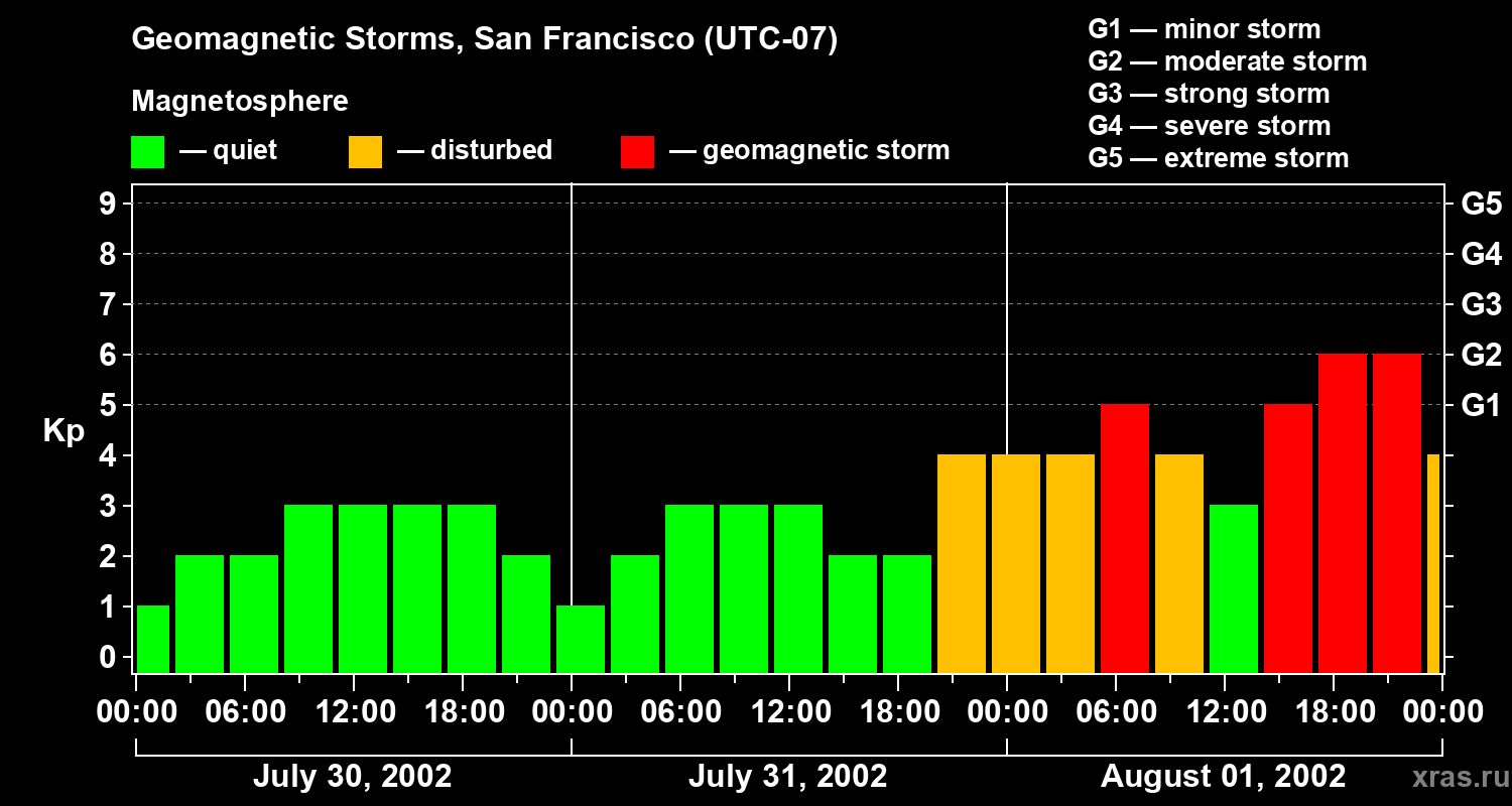 Changes in the geomagnetic index Kp