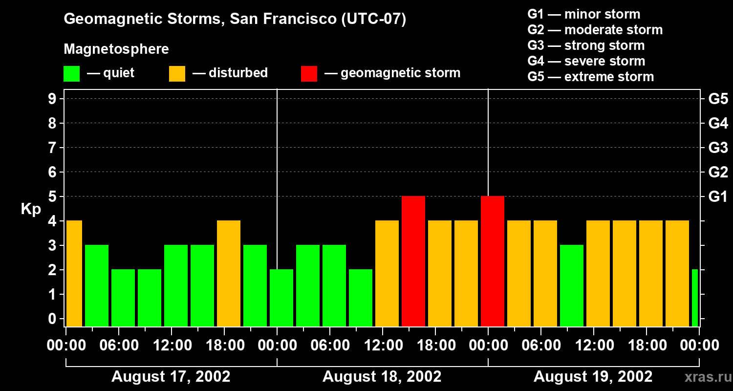 Changes in the geomagnetic index Kp