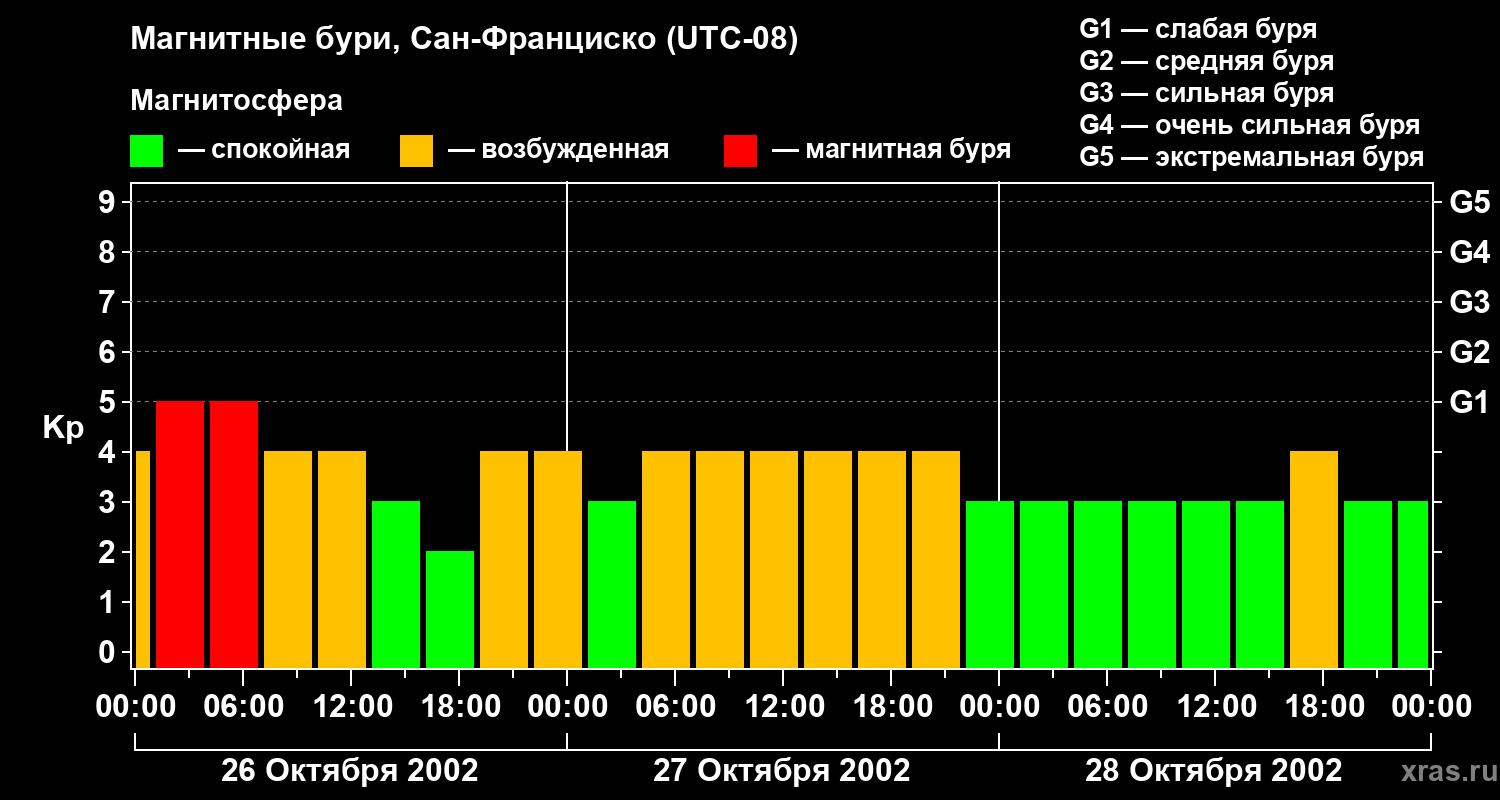 Изменения геомагнитного индекса Kp