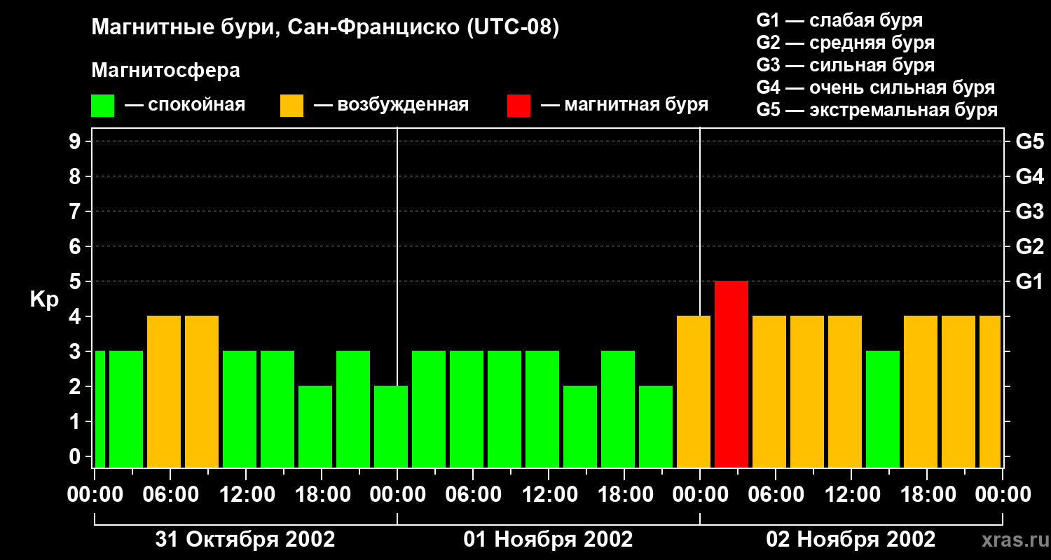 Изменения геомагнитного индекса Kp
