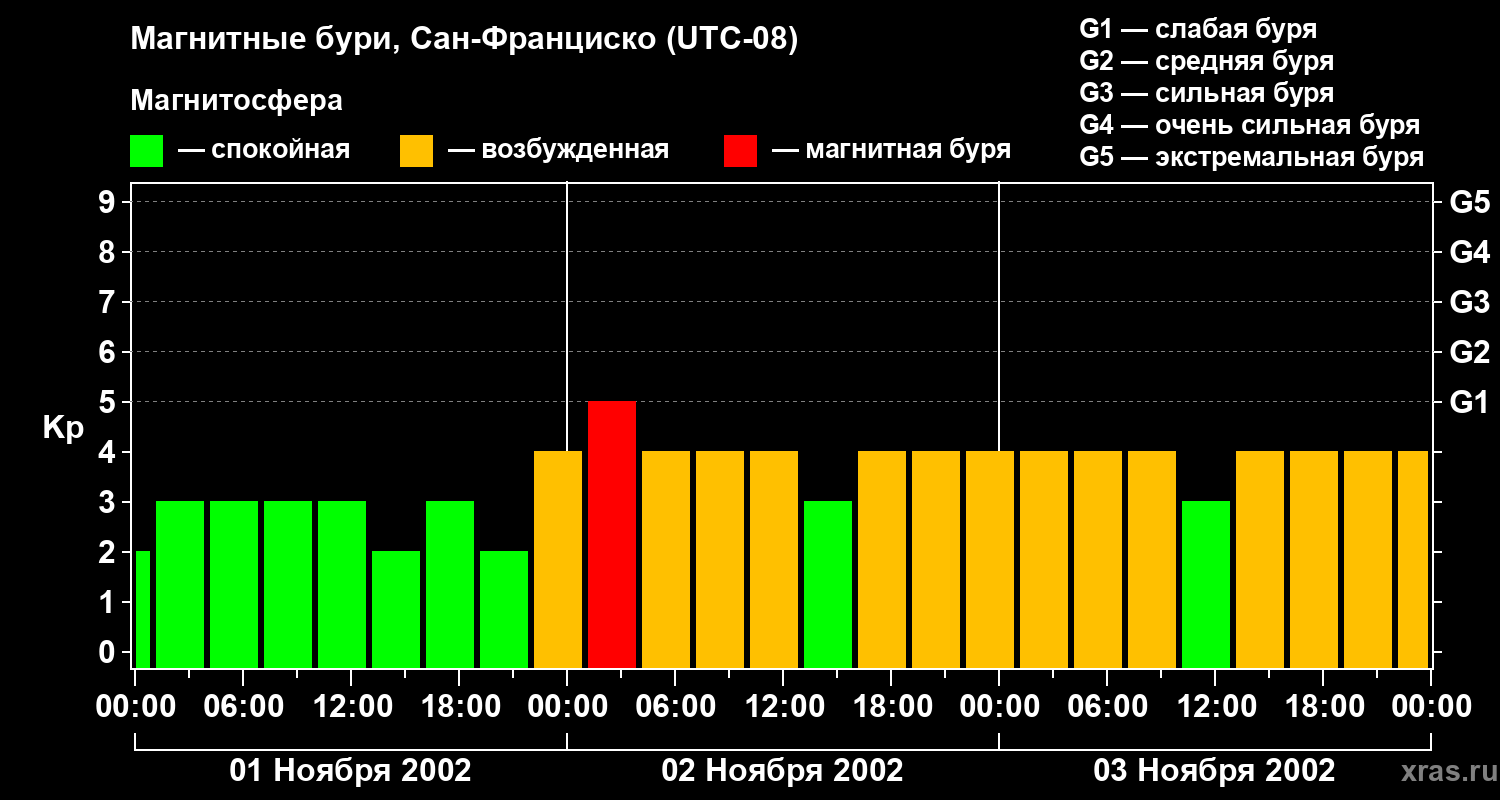 Изменения геомагнитного индекса Kp