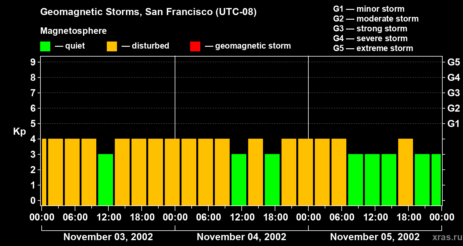 Changes in the geomagnetic index Kp