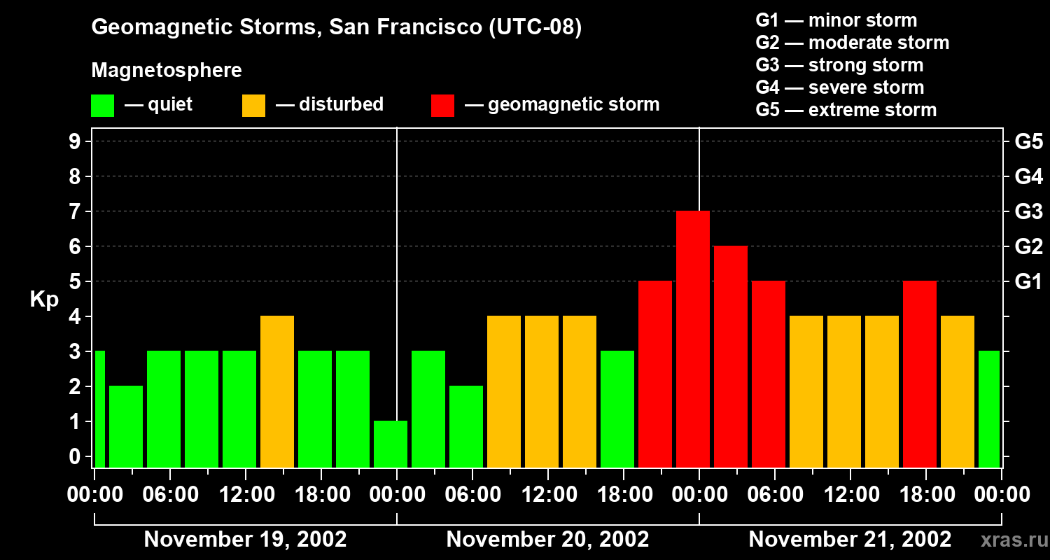 Changes in the geomagnetic index Kp