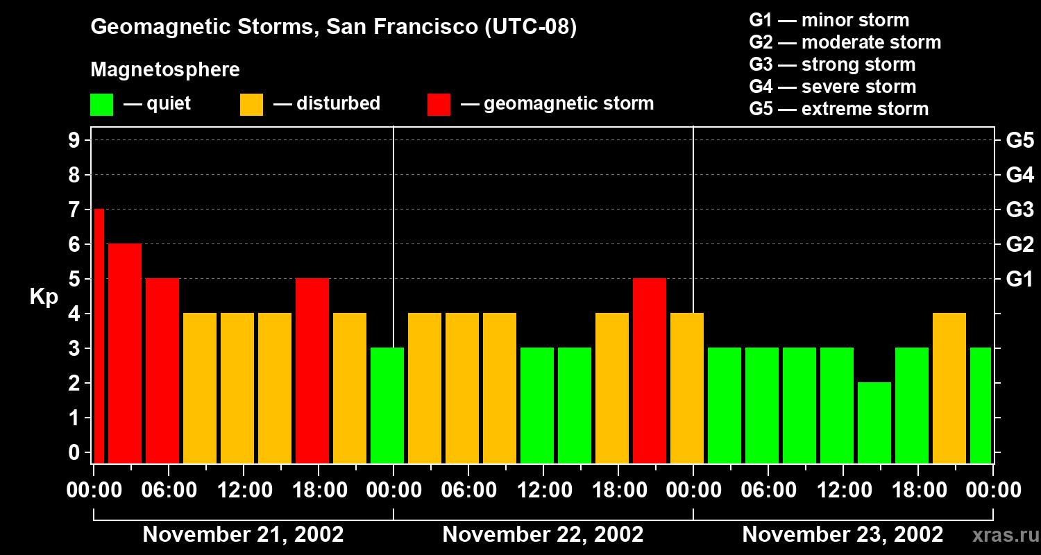 Changes in the geomagnetic index Kp
