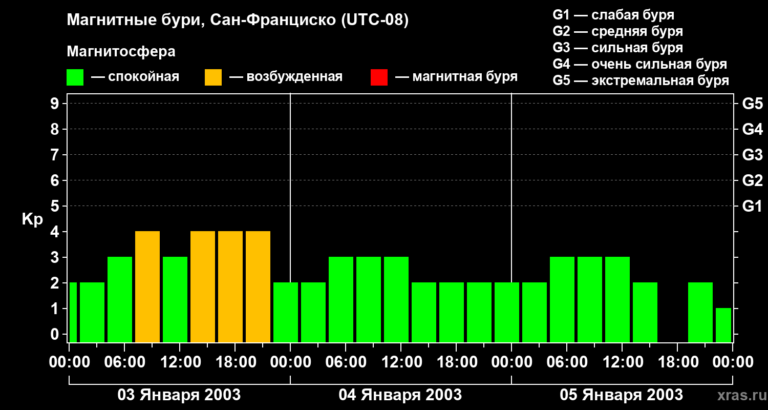 Изменения геомагнитного индекса Kp