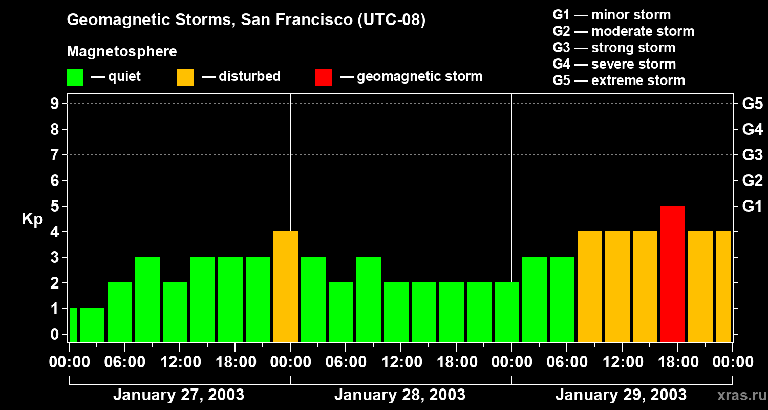 Changes in the geomagnetic index Kp