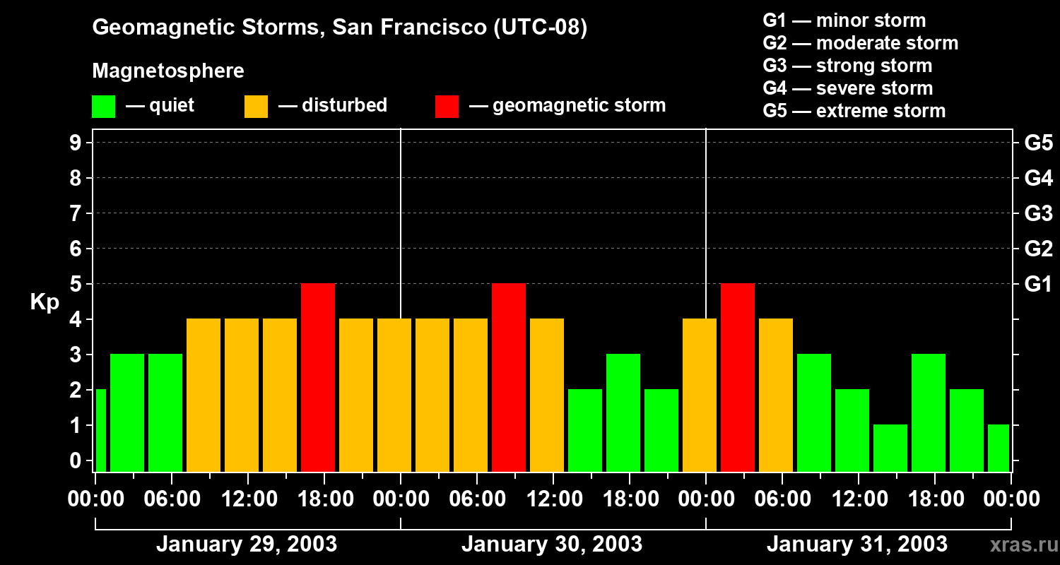 Changes in the geomagnetic index Kp