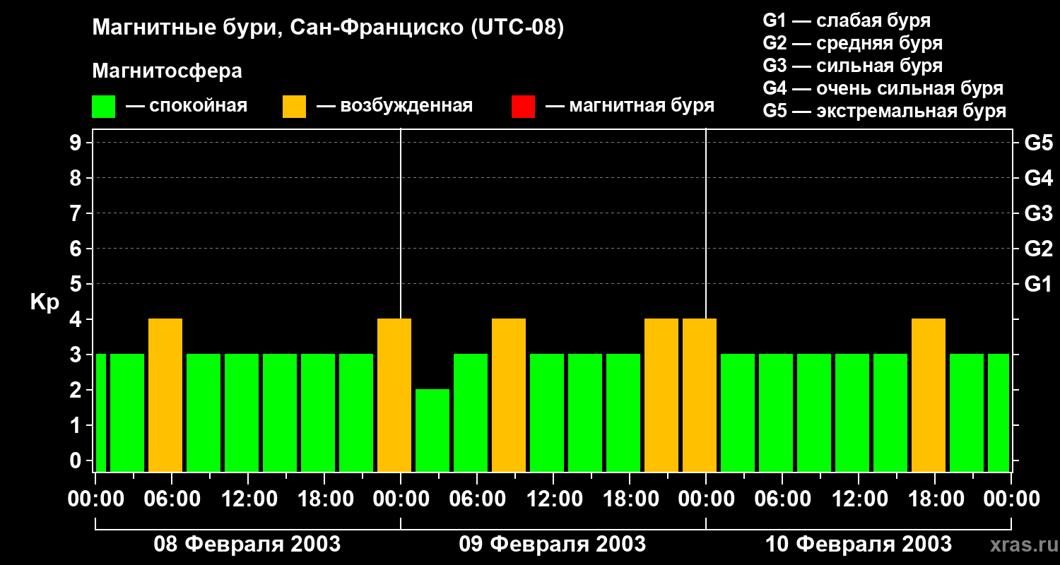 Изменения геомагнитного индекса Kp