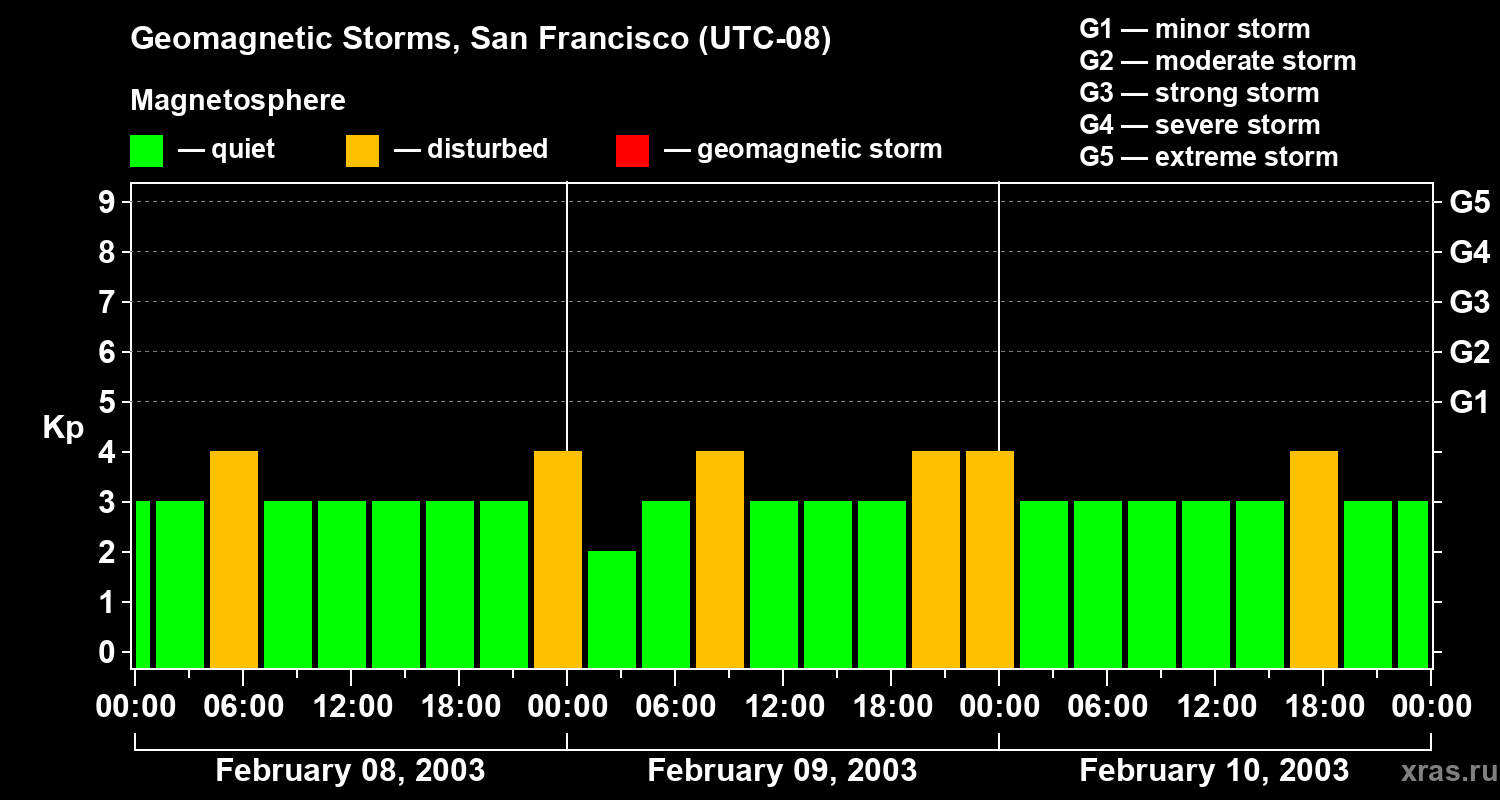 Changes in the geomagnetic index Kp