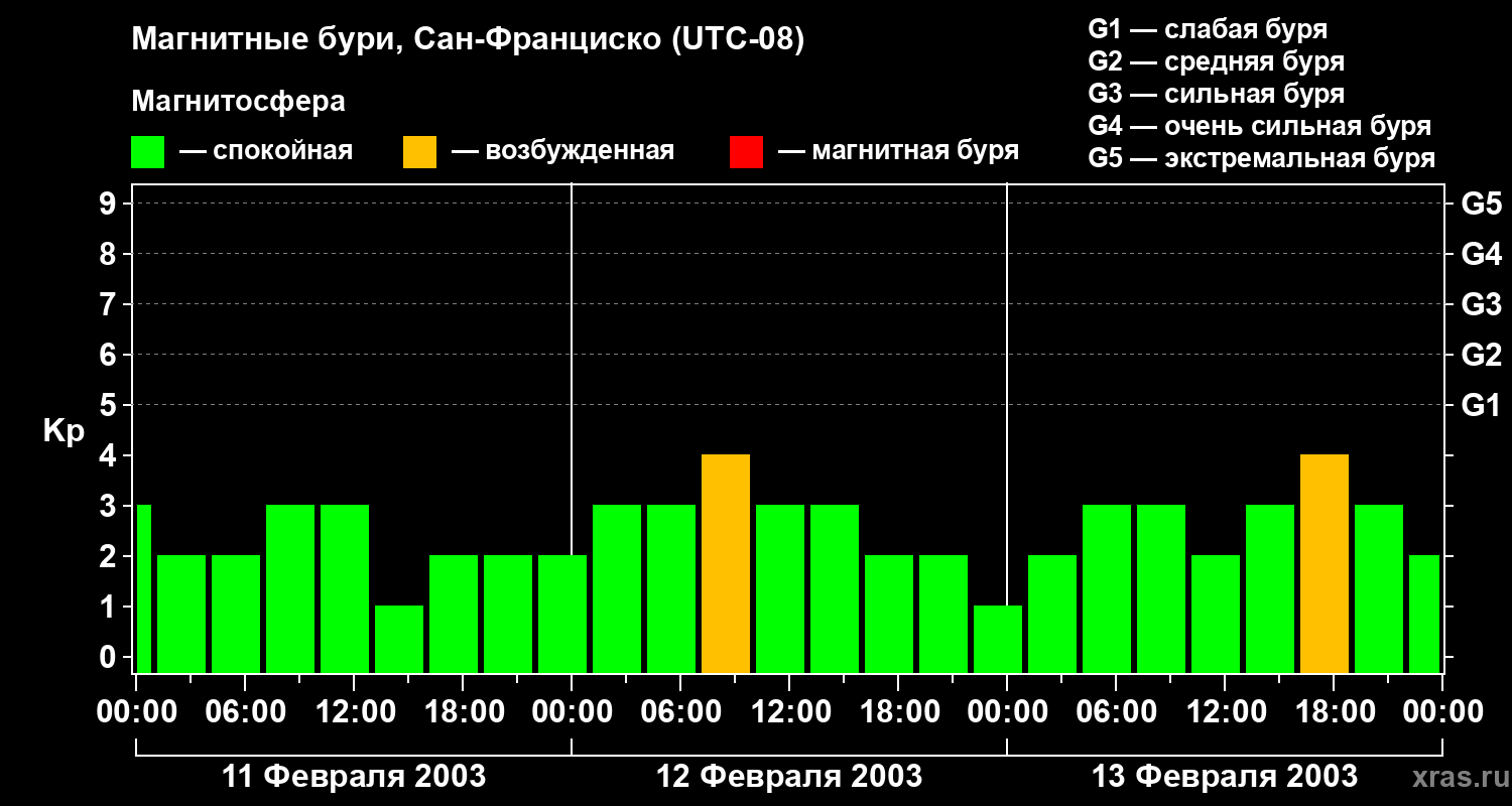 Изменения геомагнитного индекса Kp