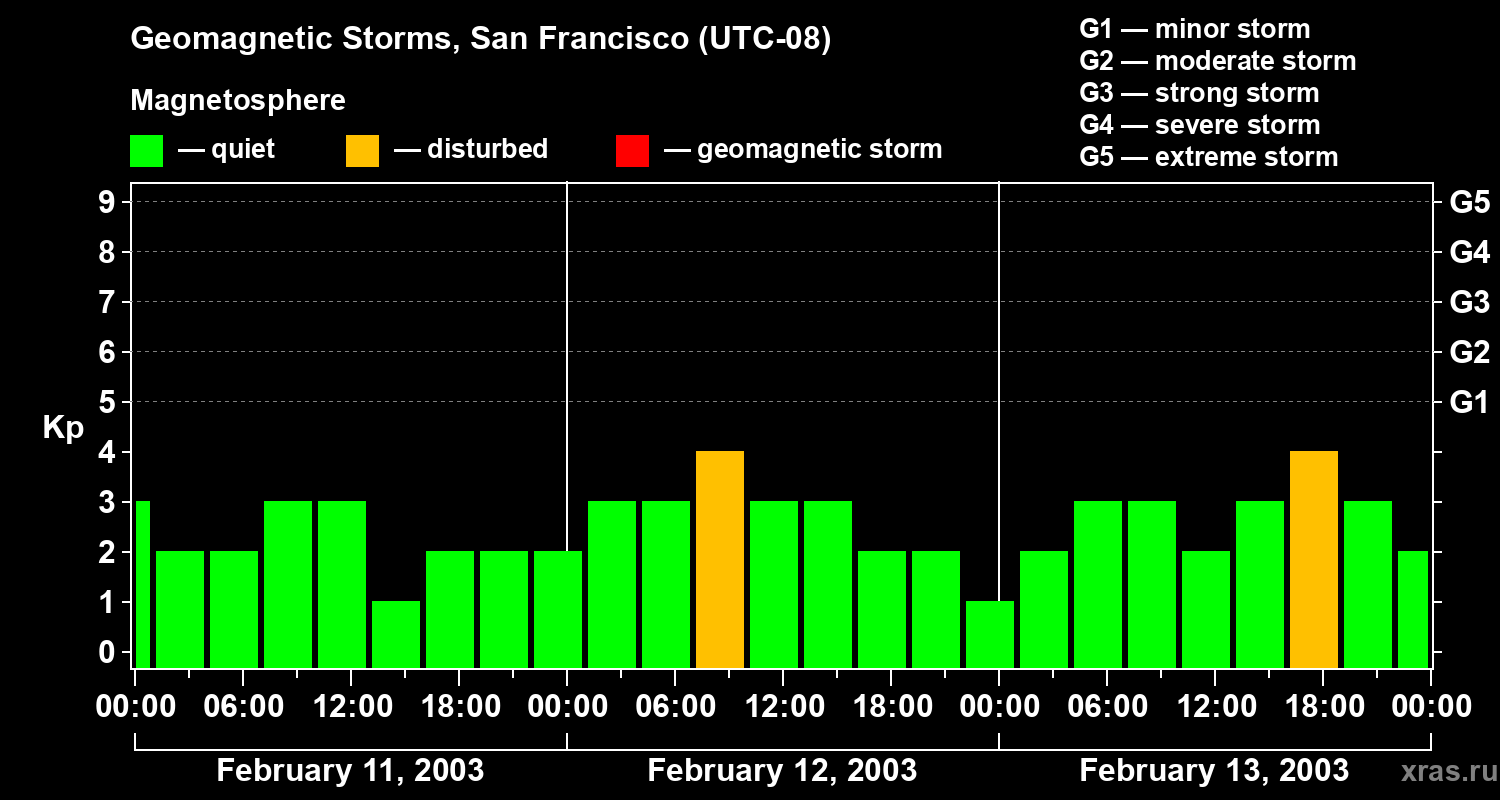 Changes in the geomagnetic index Kp