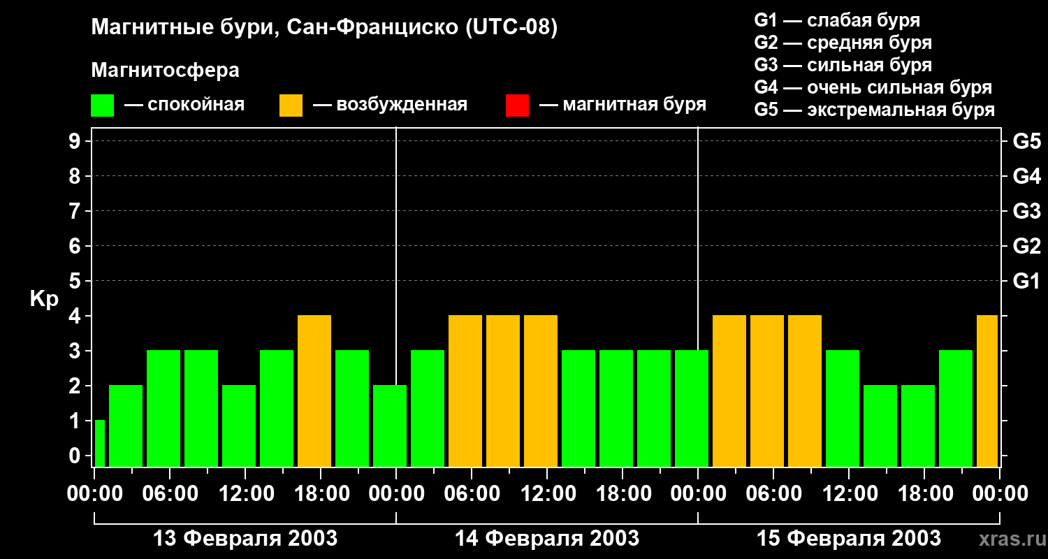 Изменения геомагнитного индекса Kp