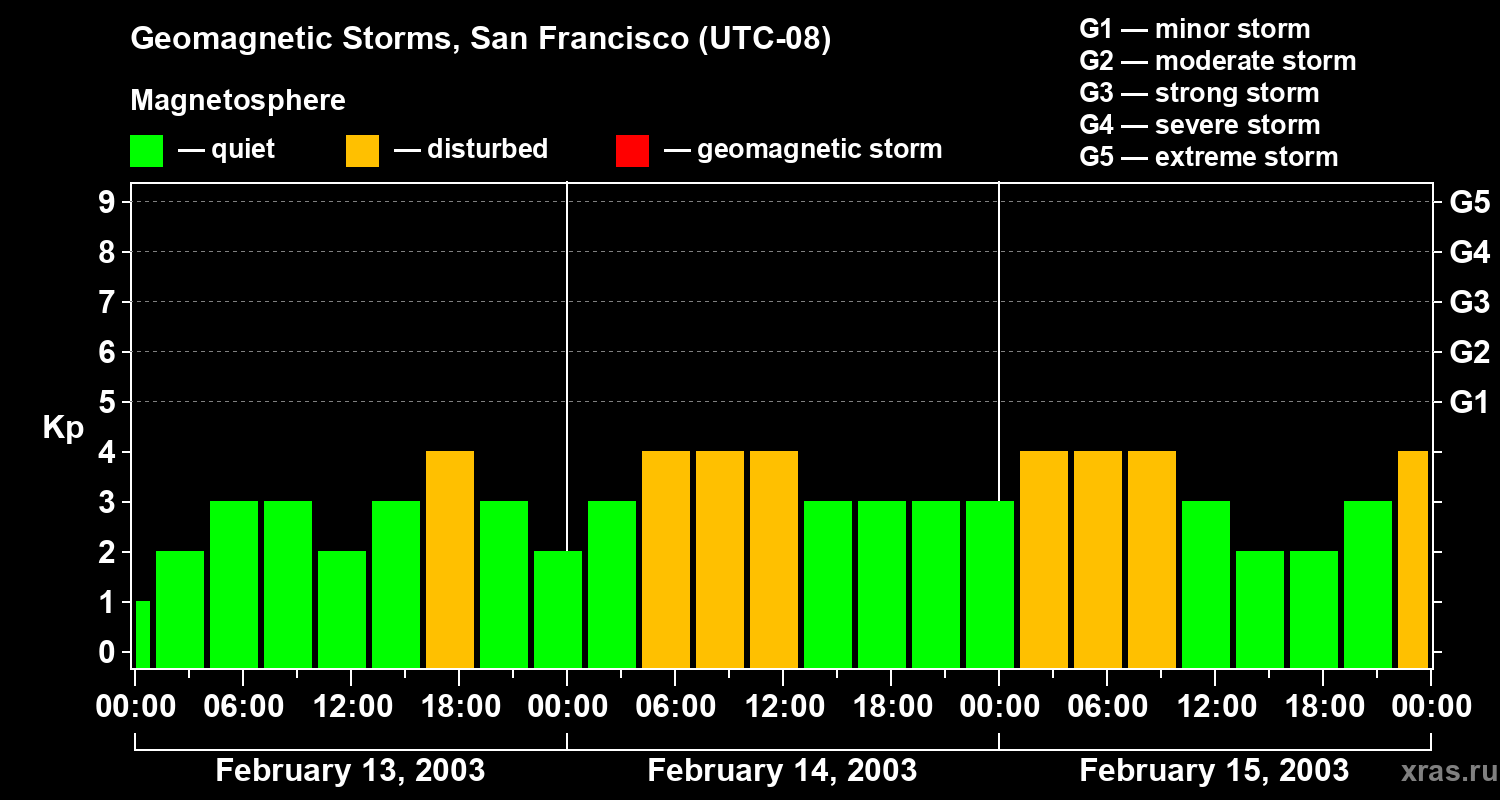 Changes in the geomagnetic index Kp