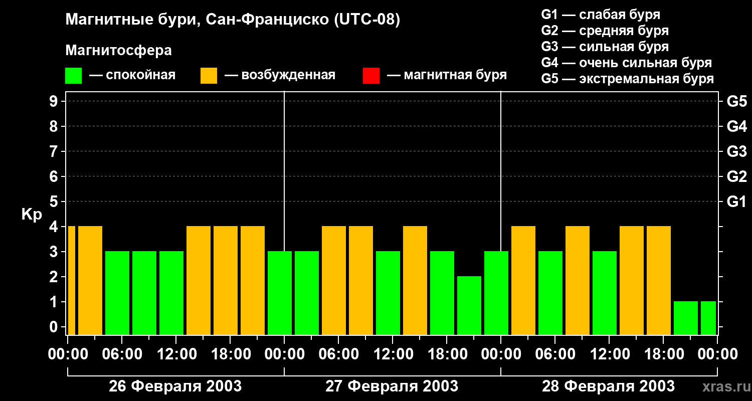 Изменения геомагнитного индекса Kp