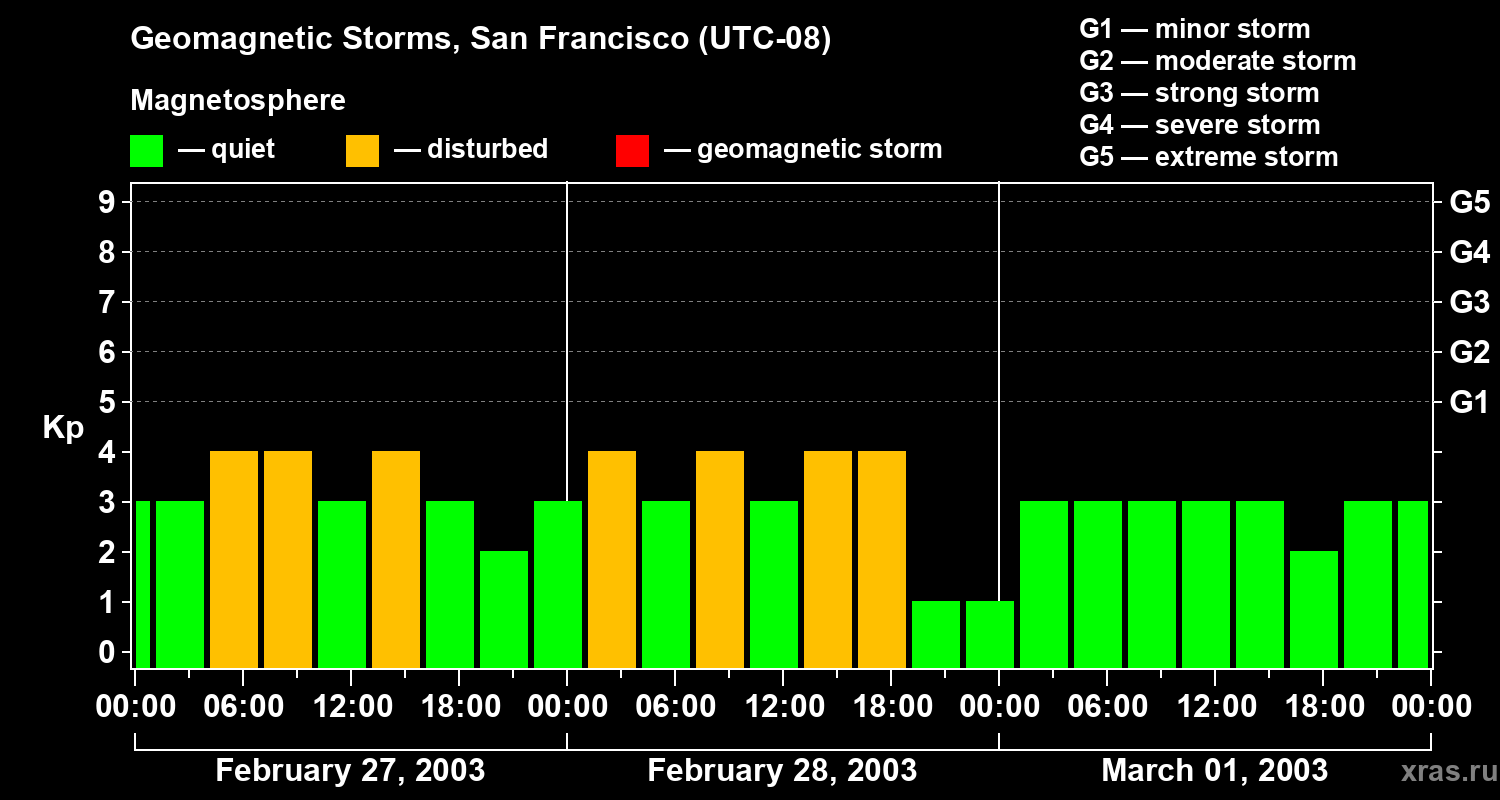 Changes in the geomagnetic index Kp