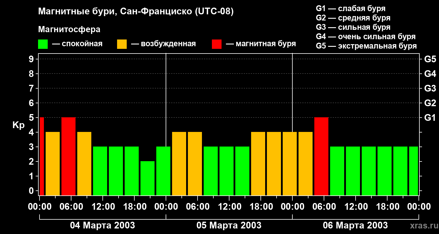 Изменения геомагнитного индекса Kp
