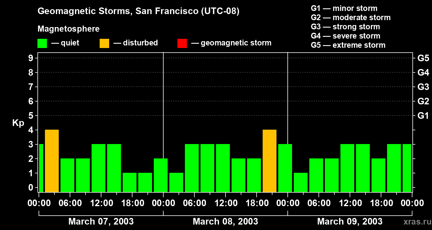 Changes in the geomagnetic index Kp