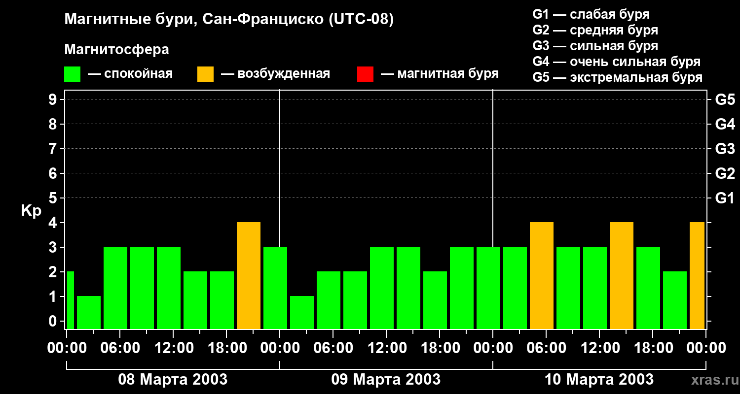 Изменения геомагнитного индекса Kp