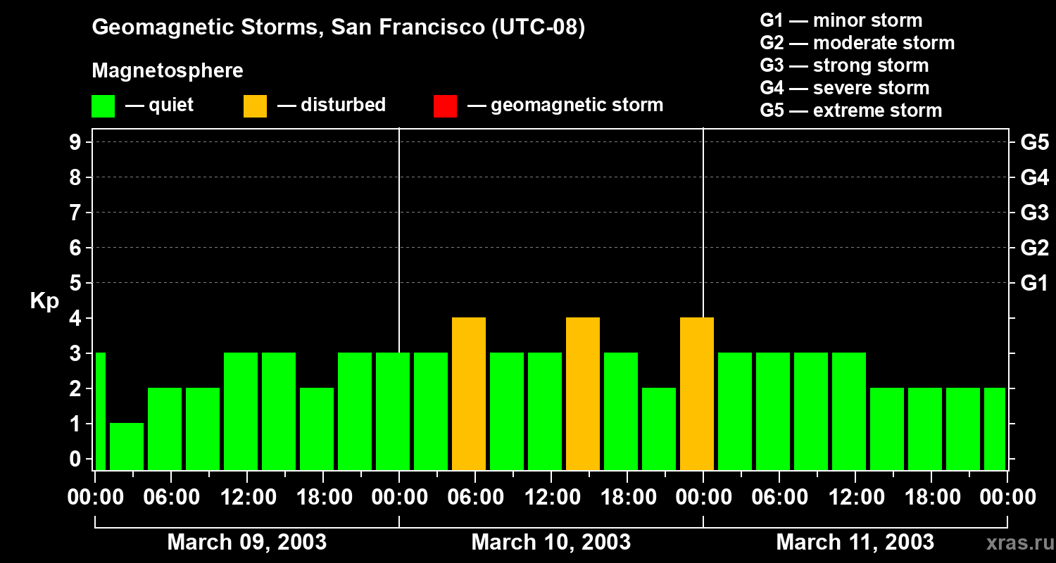 Changes in the geomagnetic index Kp