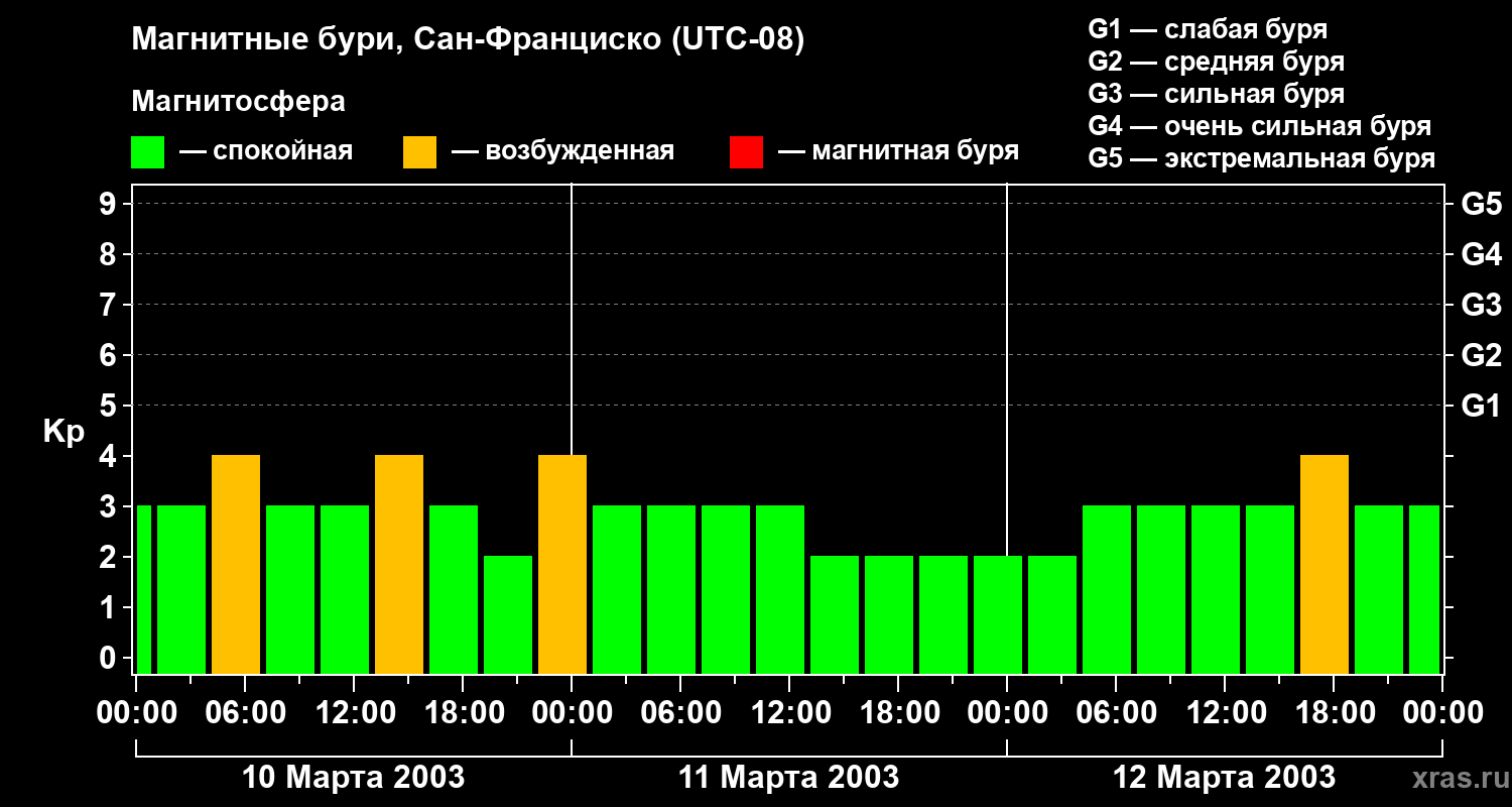 Изменения геомагнитного индекса Kp